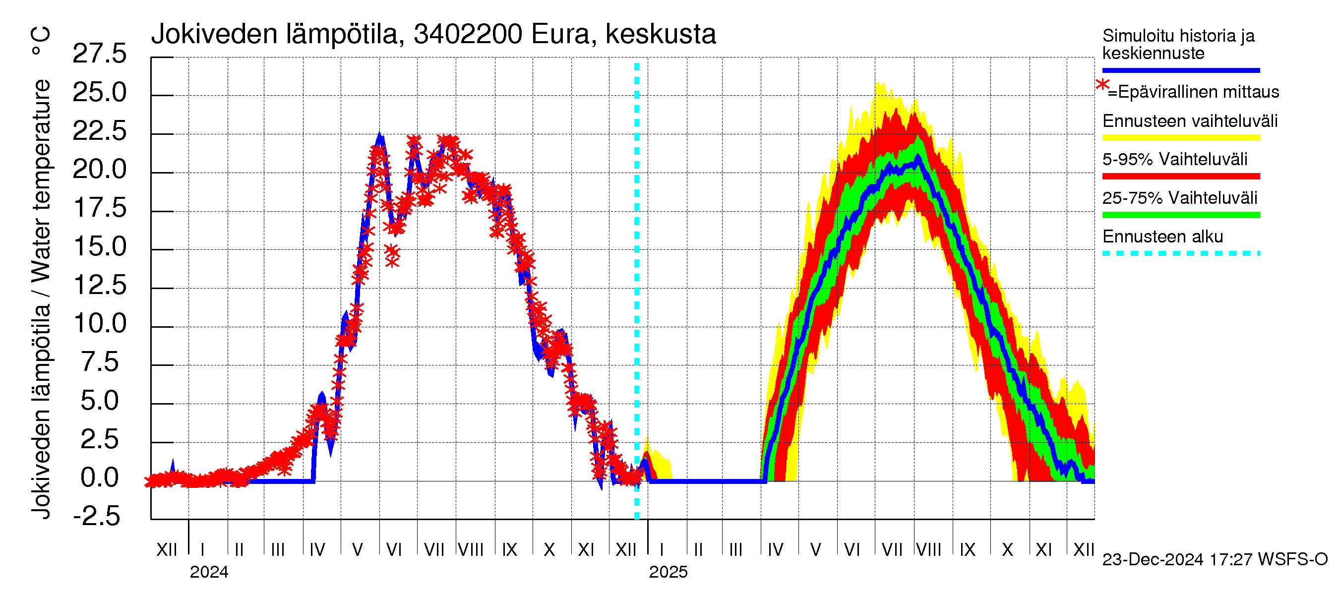 Eurajoen vesistöalue - Eura keskusta: Jokiveden lämpötila