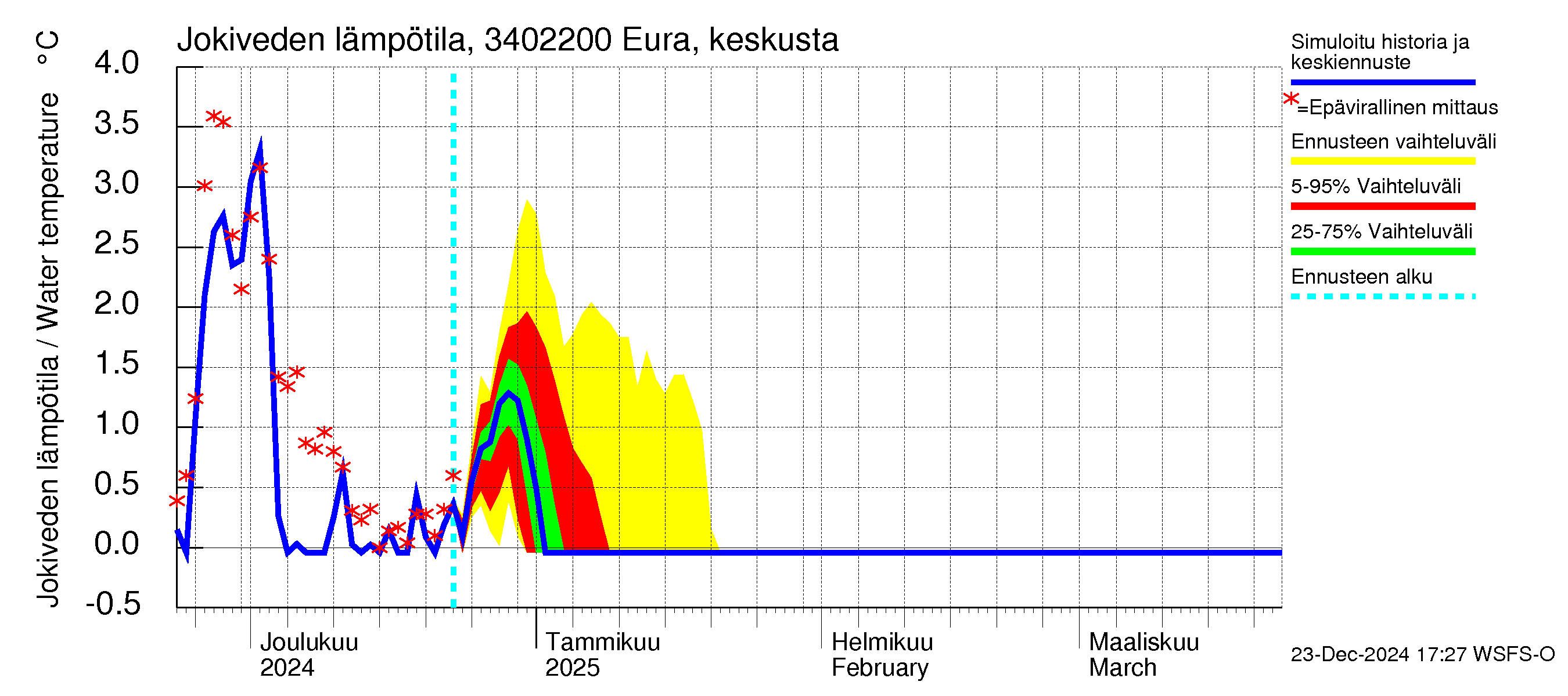 Eurajoen vesistöalue - Eura keskusta: Jokiveden lämpötila