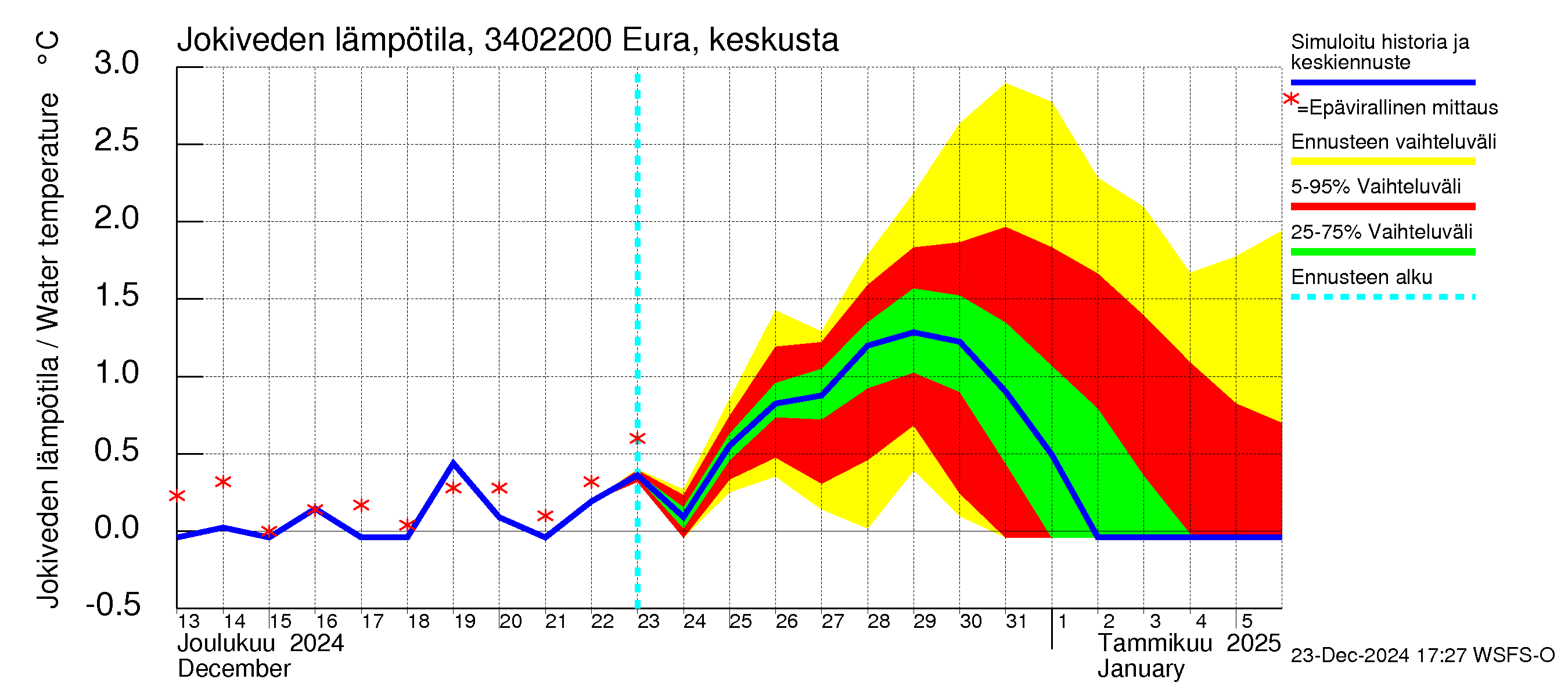 Eurajoen vesistöalue - Eura keskusta: Jokiveden lämpötila