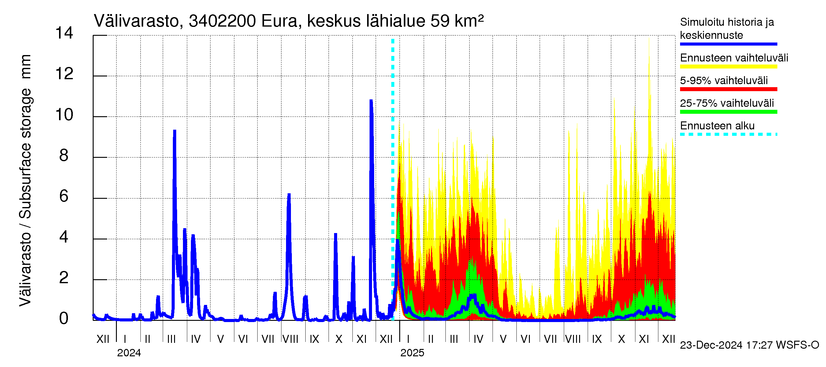 Eurajoen vesistöalue - Eura keskusta: Välivarasto