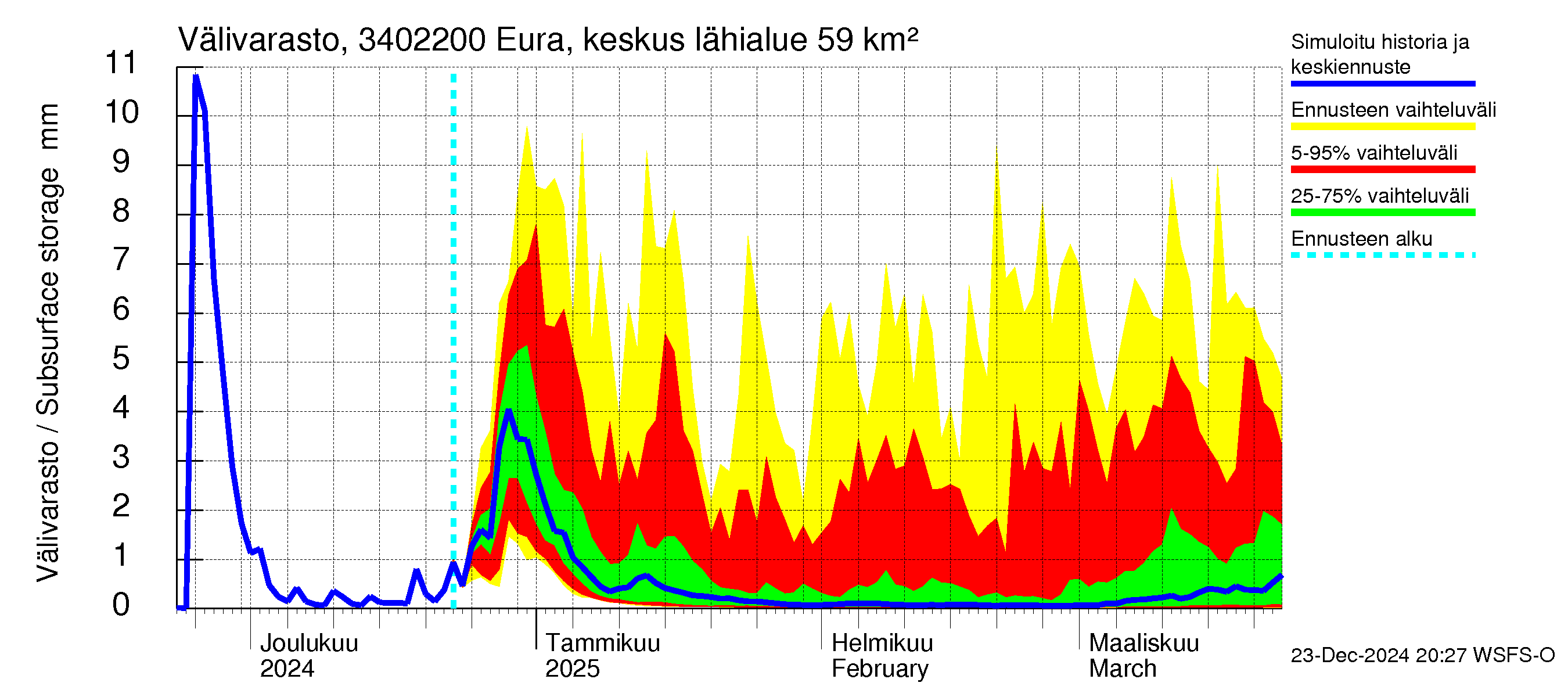 Eurajoen vesistöalue - Eura keskusta: Välivarasto