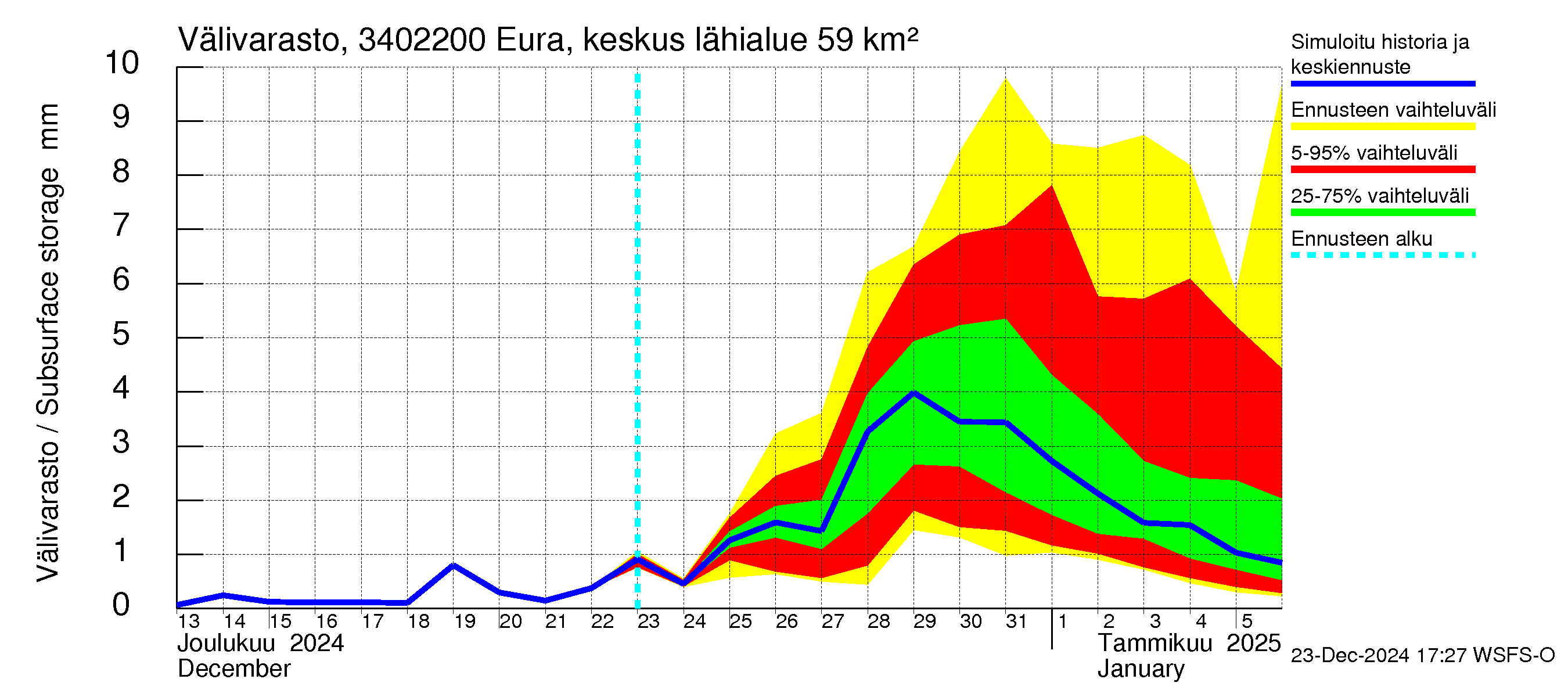 Eurajoen vesistöalue - Eura keskusta: Välivarasto