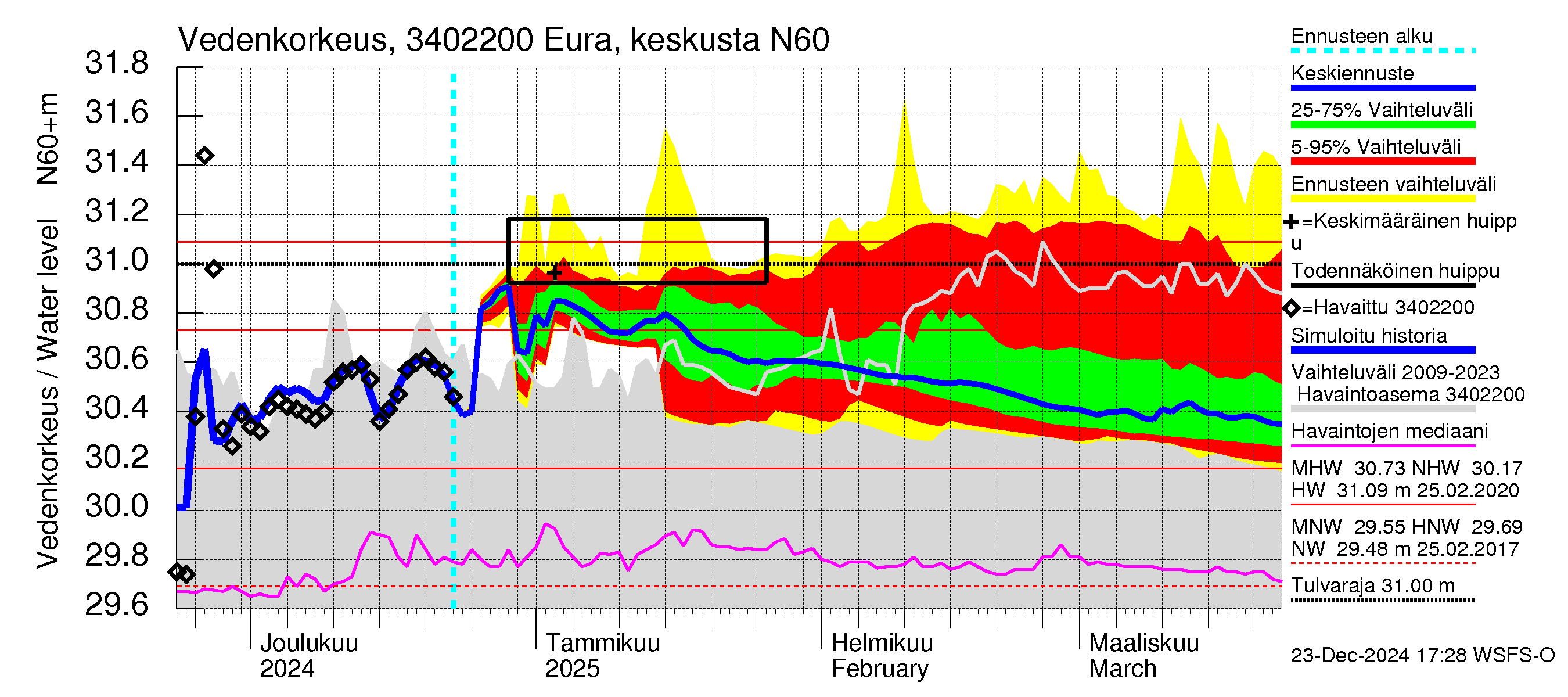 Eurajoen vesistöalue - Eura keskusta: Vedenkorkeus - jakaumaennuste