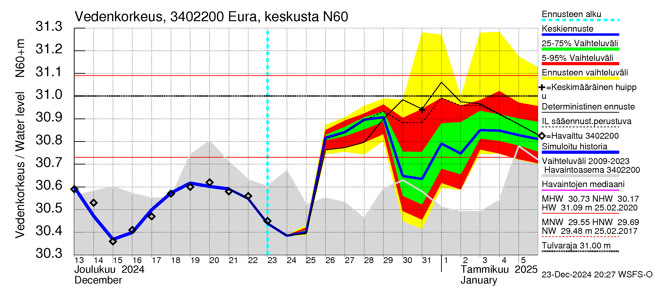 Eurajoen vesistöalue - Eura keskusta: Vedenkorkeus - jakaumaennuste
