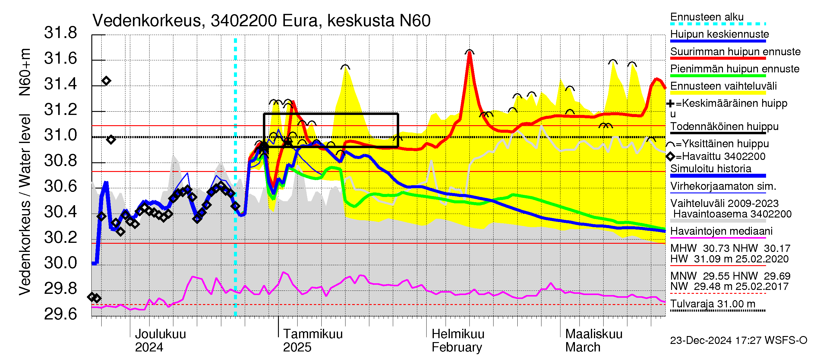 Eurajoen vesistöalue - Eura keskusta: Vedenkorkeus - huippujen keski- ja ääriennusteet