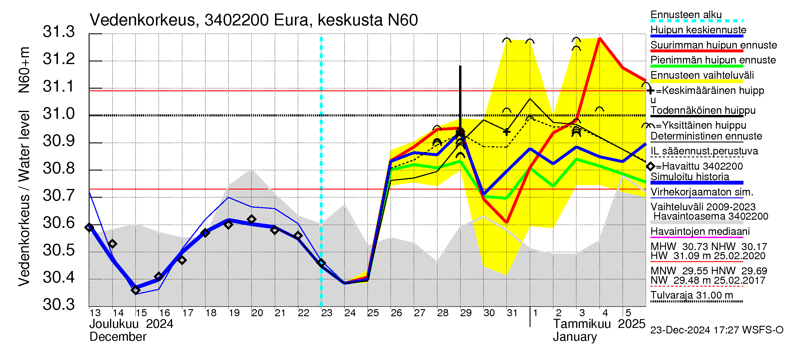 Eurajoen vesistöalue - Eura keskusta: Vedenkorkeus - huippujen keski- ja ääriennusteet