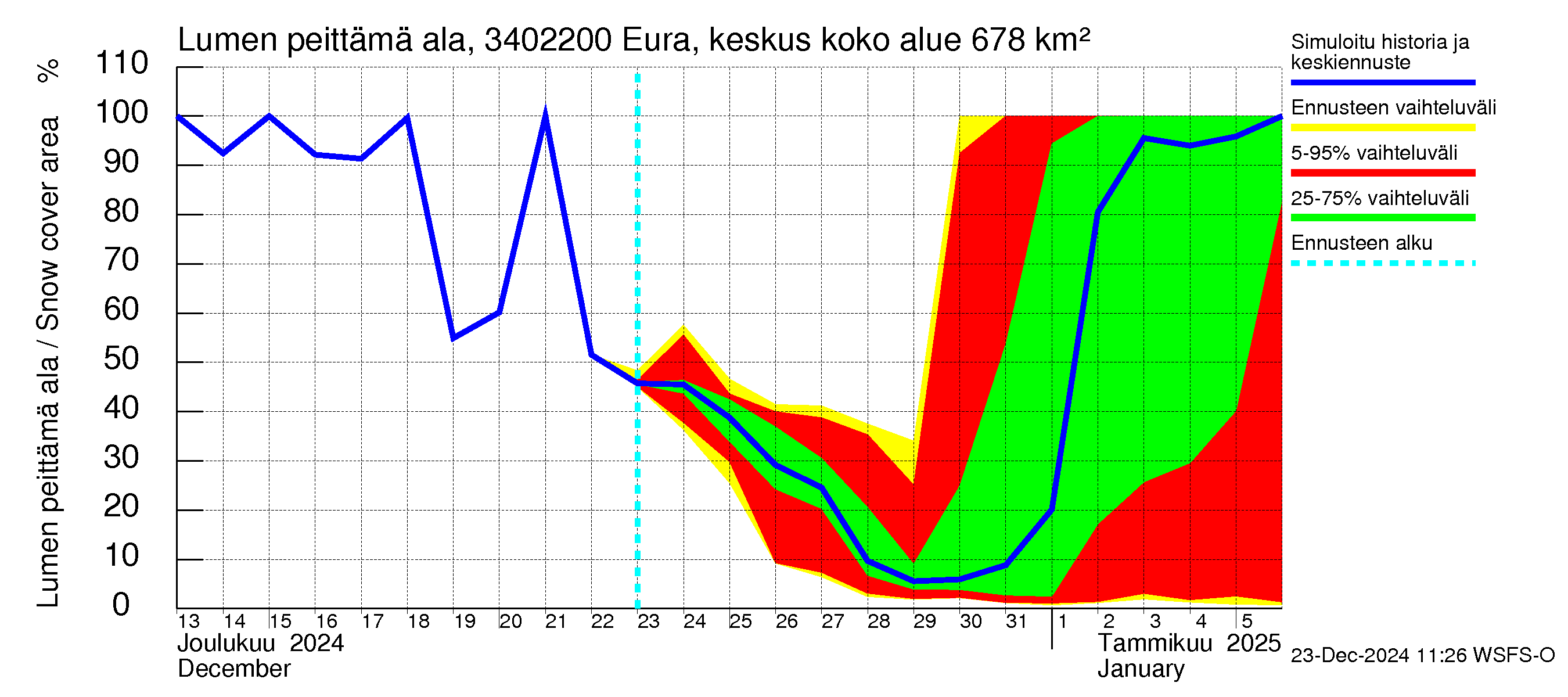 Eurajoen vesistöalue - Eura keskusta: Lumen peittämä ala