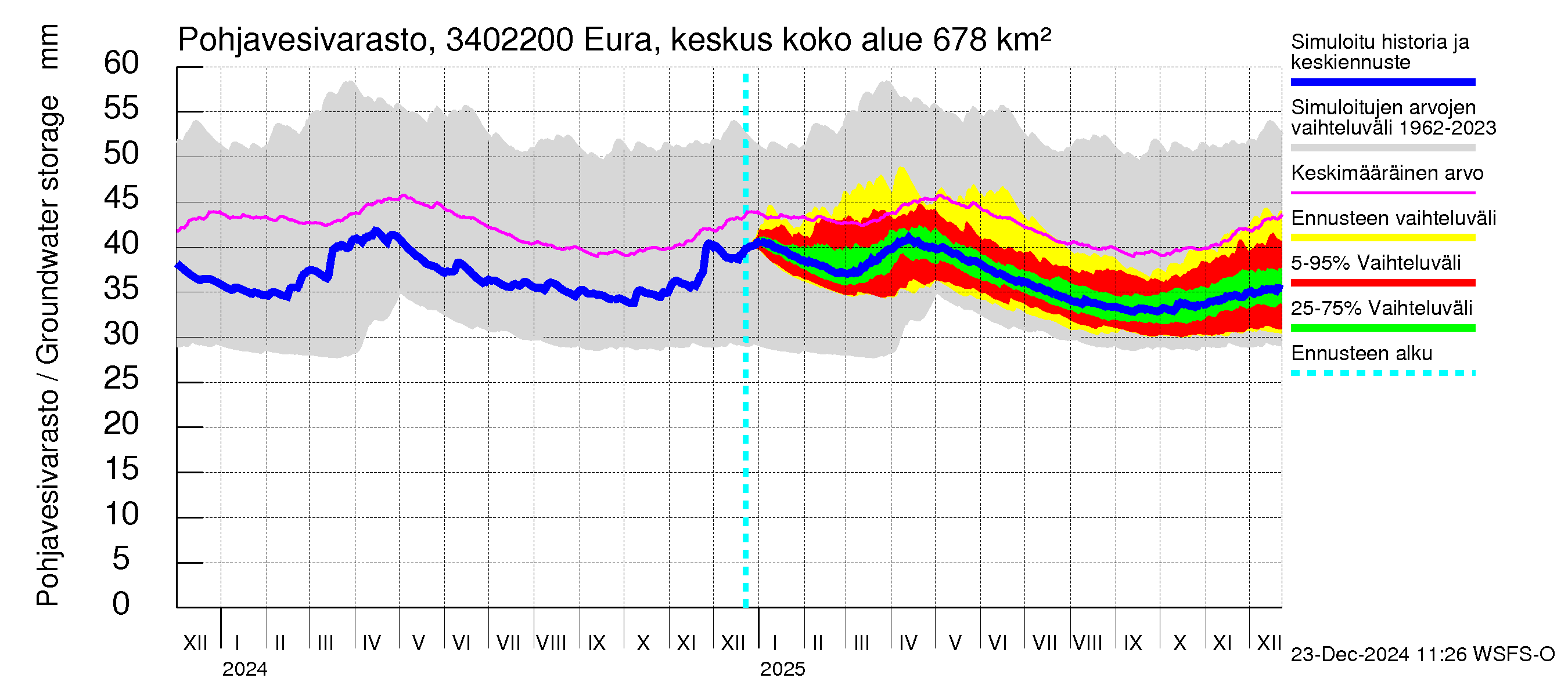 Eurajoen vesistöalue - Eura keskusta: Pohjavesivarasto