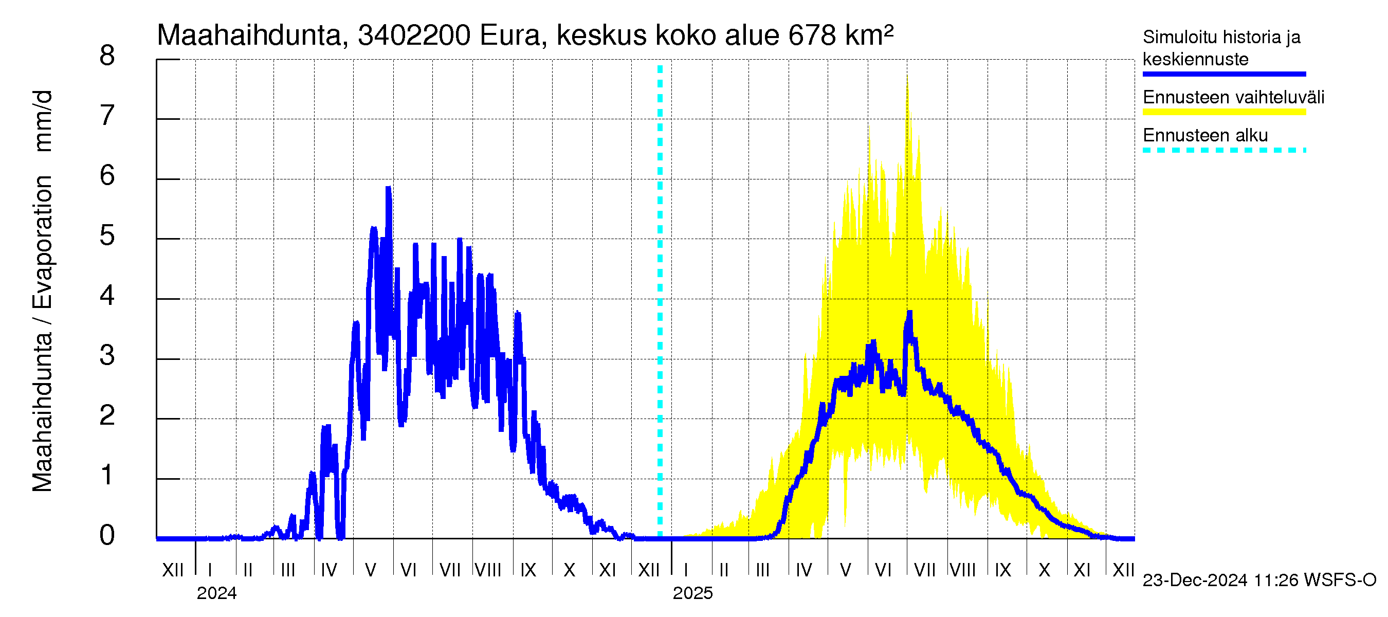 Eurajoen vesistöalue - Eura keskusta: Haihdunta maa-alueelta