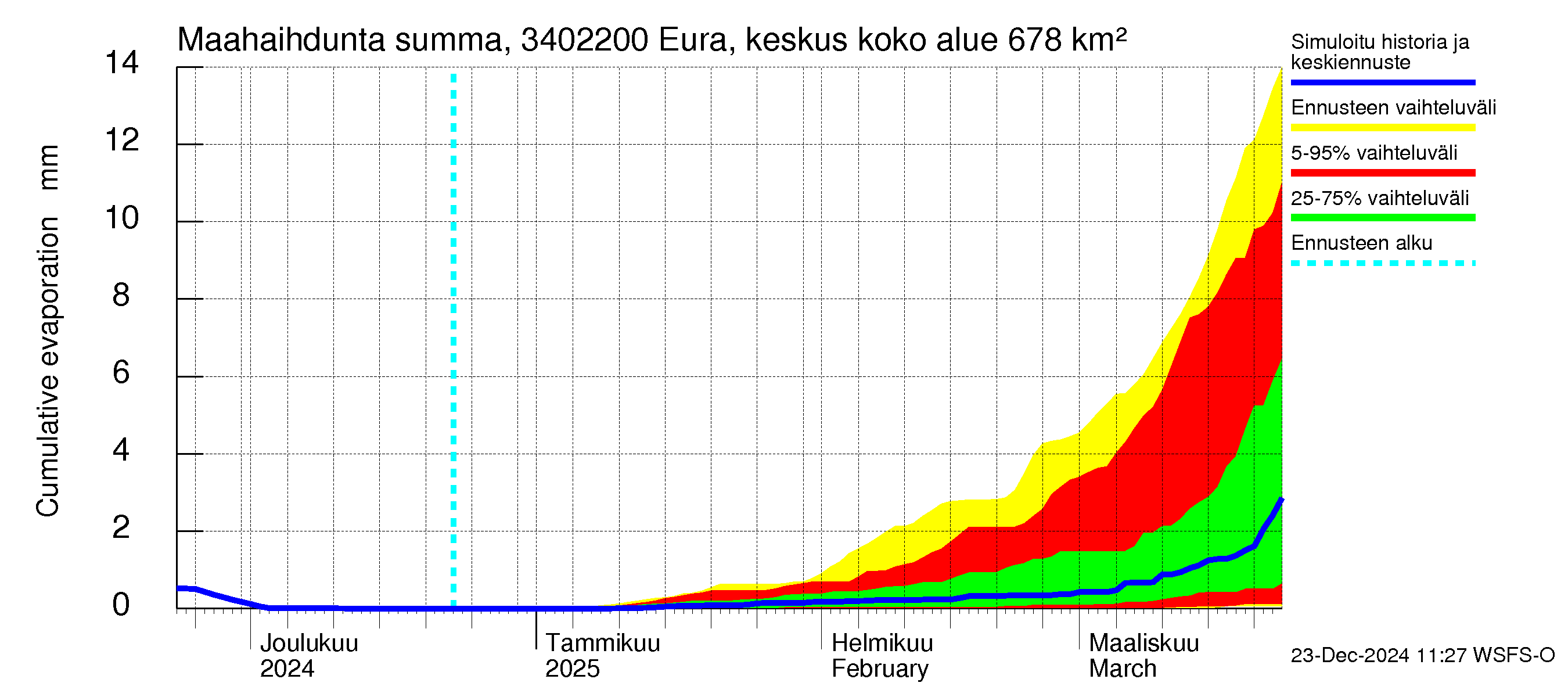 Eurajoen vesistöalue - Eura keskusta: Haihdunta maa-alueelta - summa