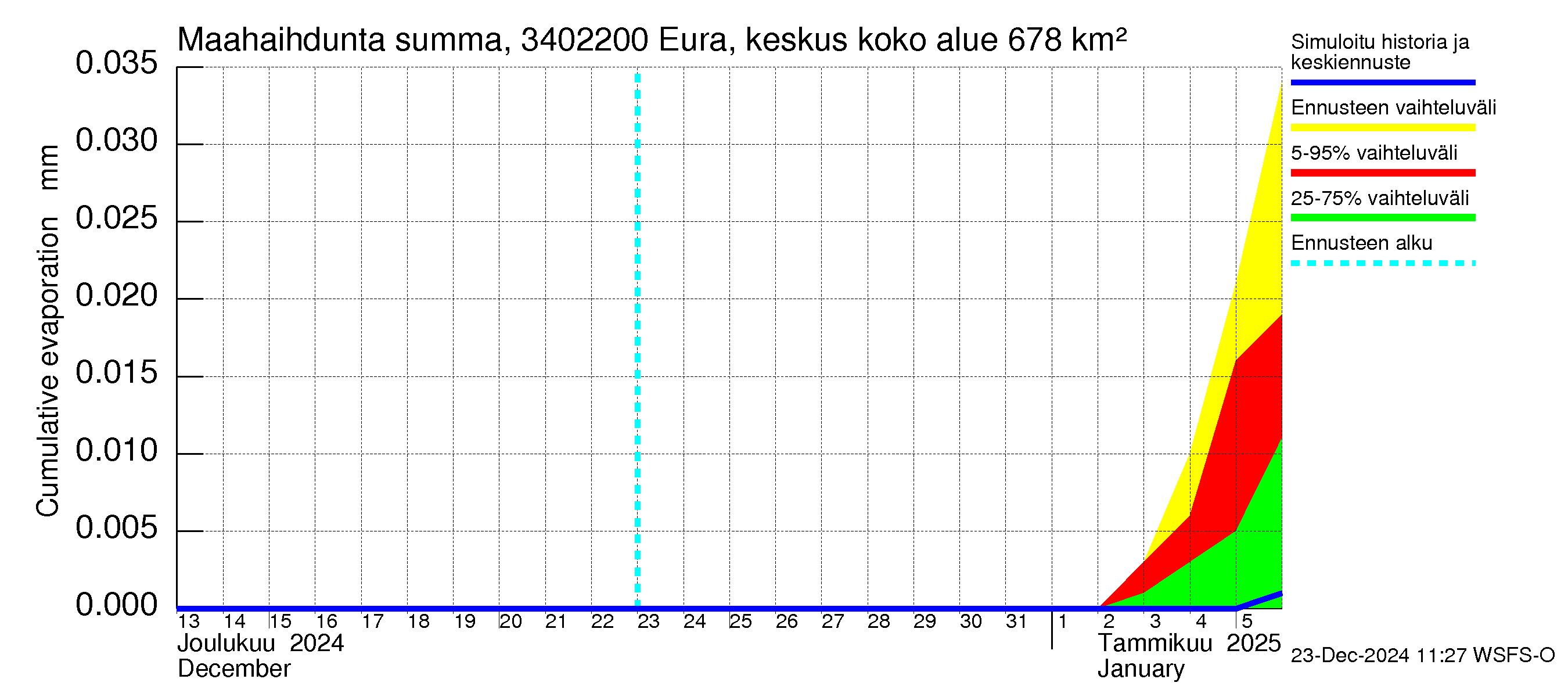 Eurajoen vesistöalue - Eura keskusta: Haihdunta maa-alueelta - summa