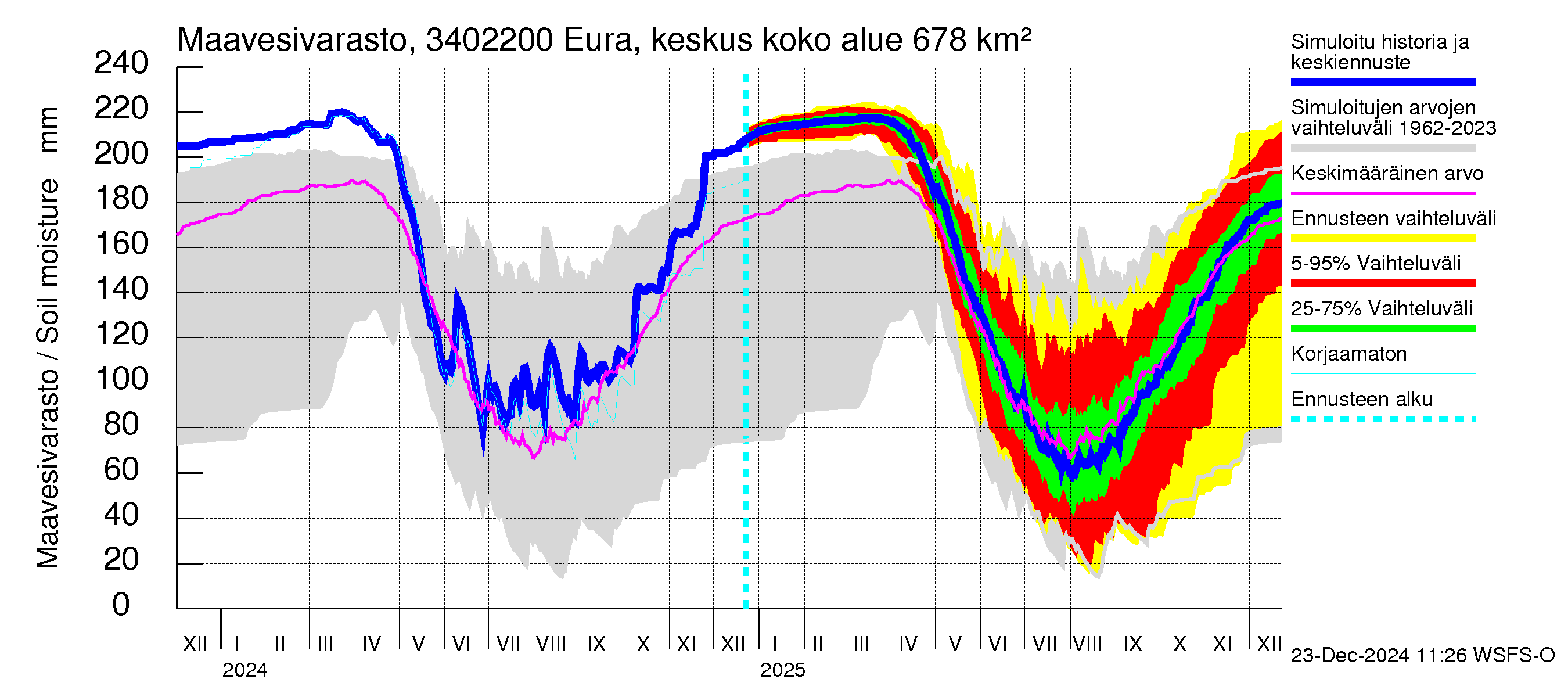 Eurajoen vesistöalue - Eura keskusta: Maavesivarasto