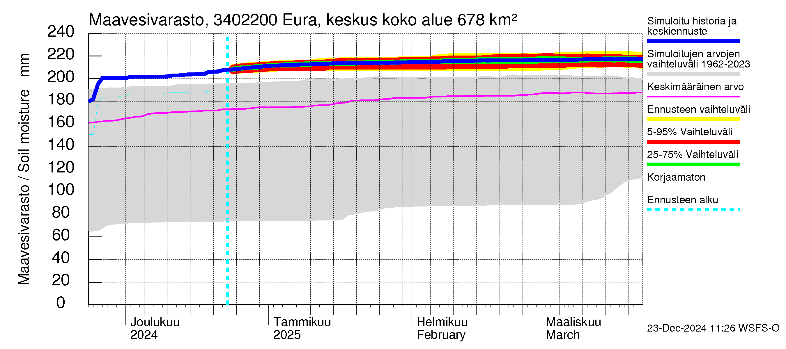 Eurajoen vesistöalue - Eura keskusta: Maavesivarasto