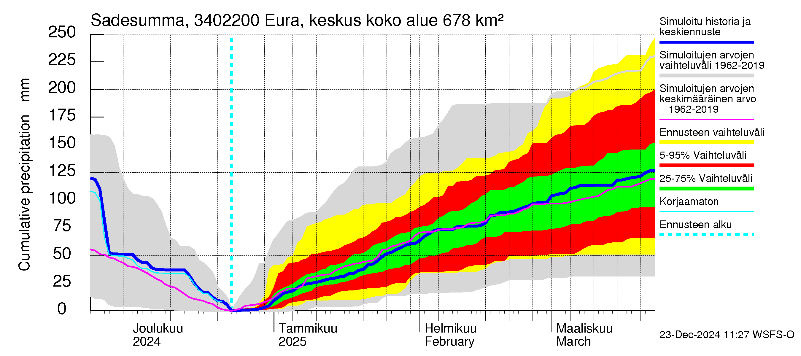 Eurajoen vesistöalue - Eura keskusta: Sade - summa