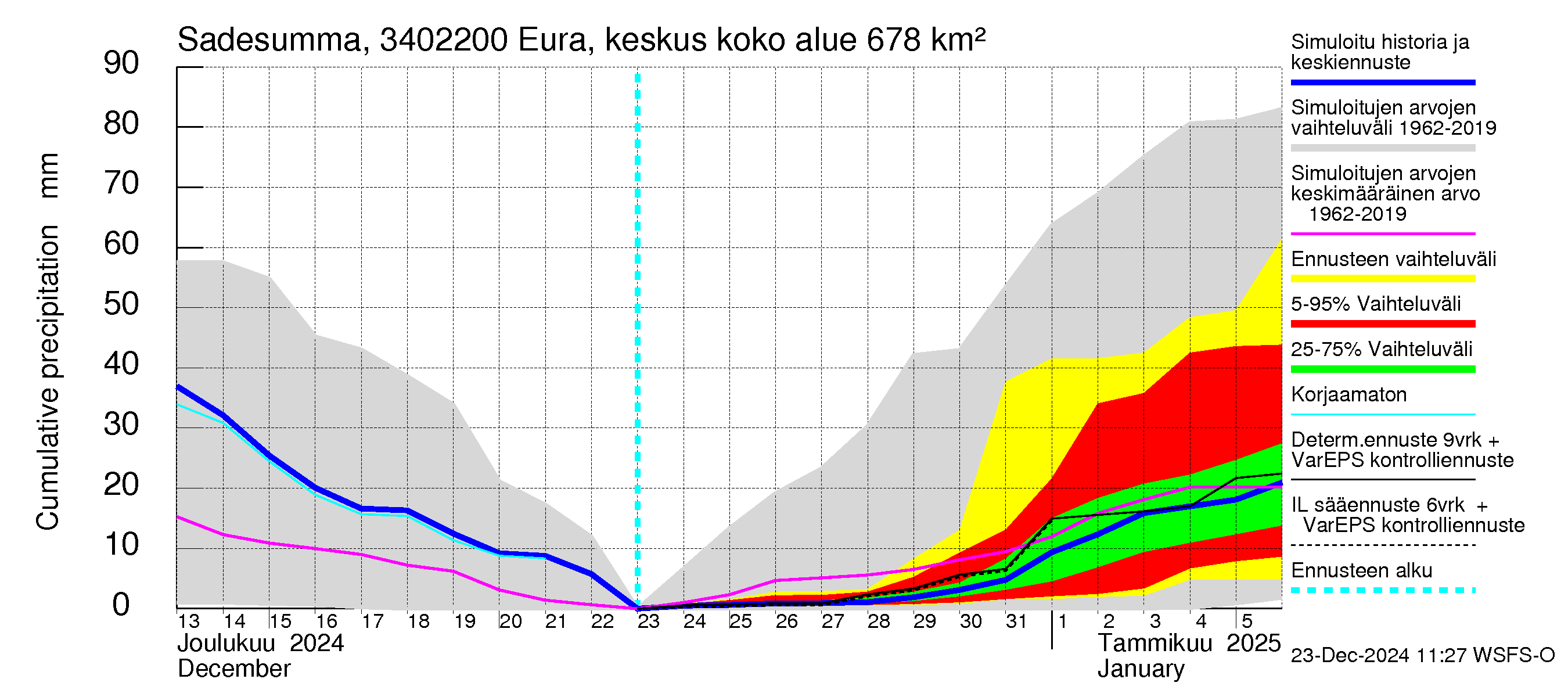 Eurajoen vesistöalue - Eura keskusta: Sade - summa