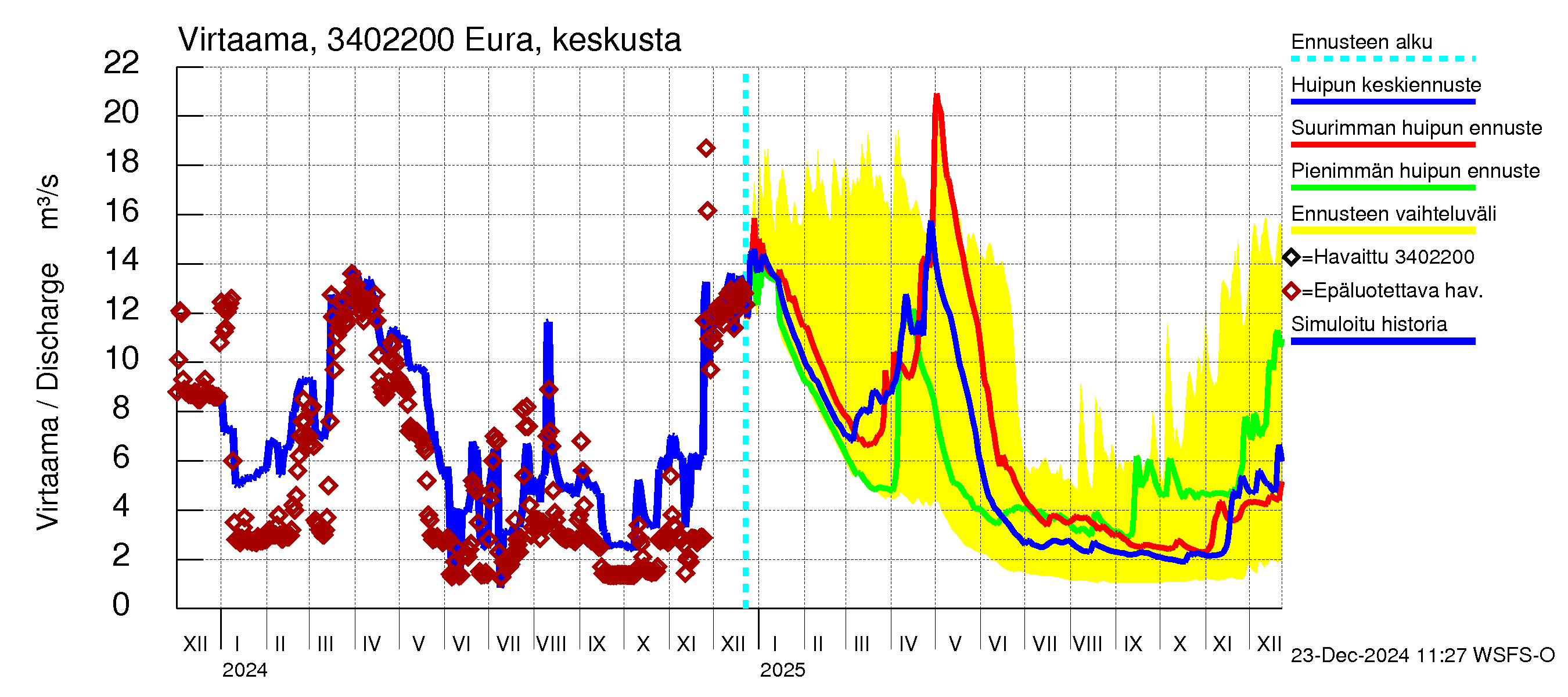 Eurajoen vesistöalue - Eura keskusta: Virtaama / juoksutus - huippujen keski- ja ääriennusteet