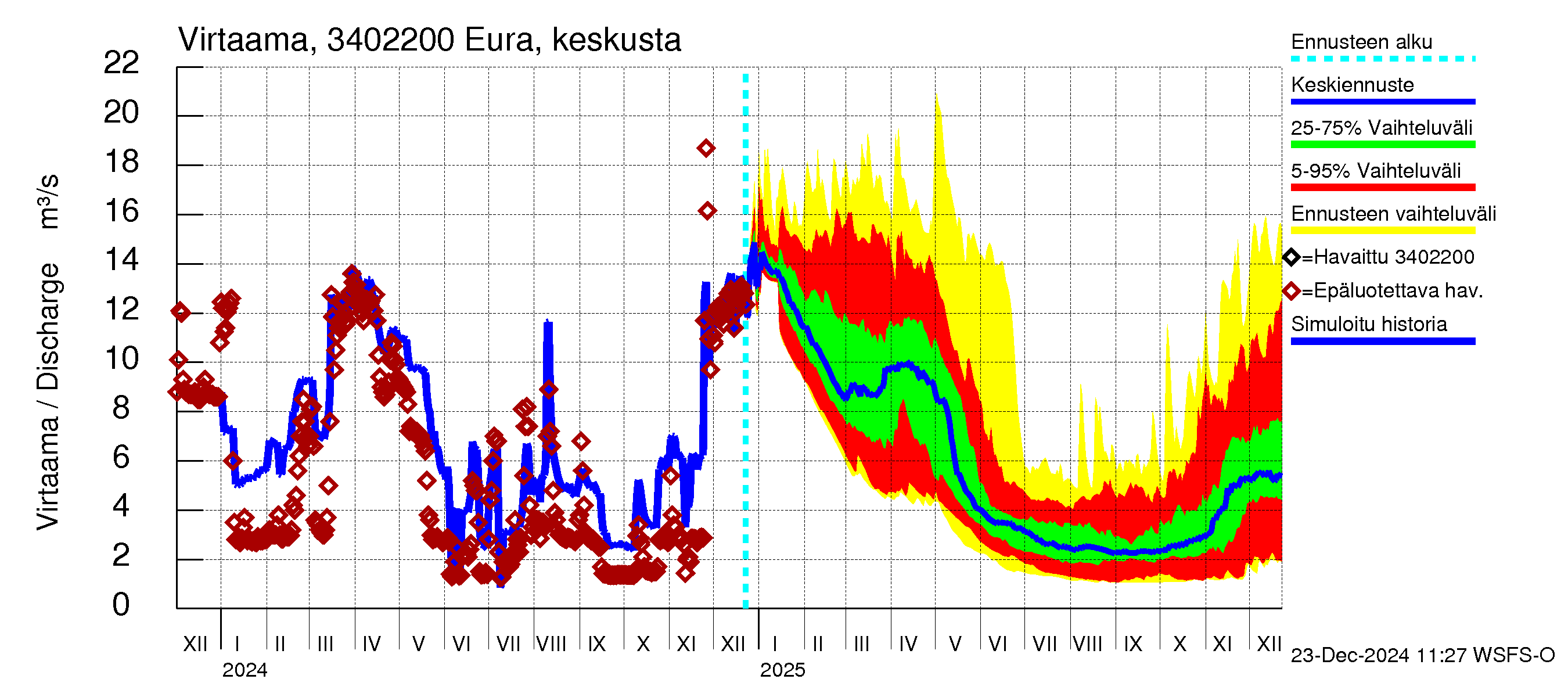 Eurajoen vesistöalue - Eura keskusta: Virtaama / juoksutus - jakaumaennuste