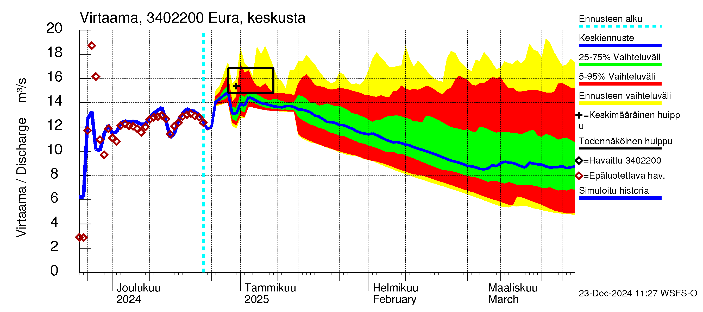 Eurajoen vesistöalue - Eura keskusta: Virtaama / juoksutus - jakaumaennuste