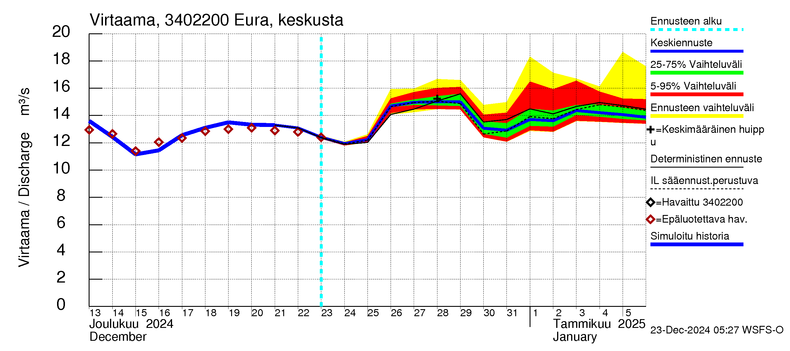 Eurajoen vesistöalue - Eura keskusta: Virtaama / juoksutus - jakaumaennuste