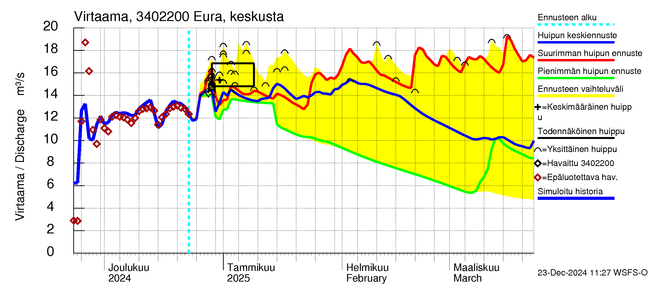 Eurajoen vesistöalue - Eura keskusta: Virtaama / juoksutus - huippujen keski- ja ääriennusteet