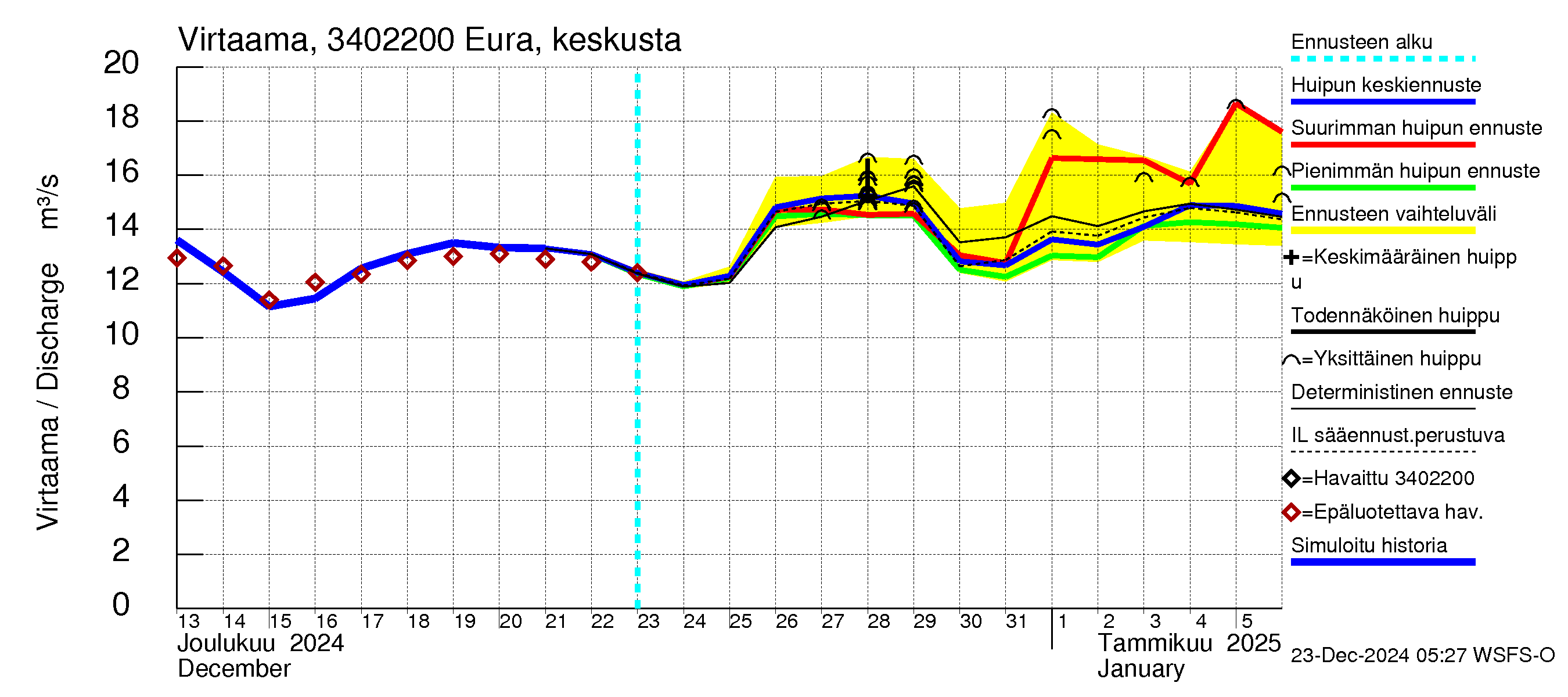 Eurajoen vesistöalue - Eura keskusta: Virtaama / juoksutus - huippujen keski- ja ääriennusteet