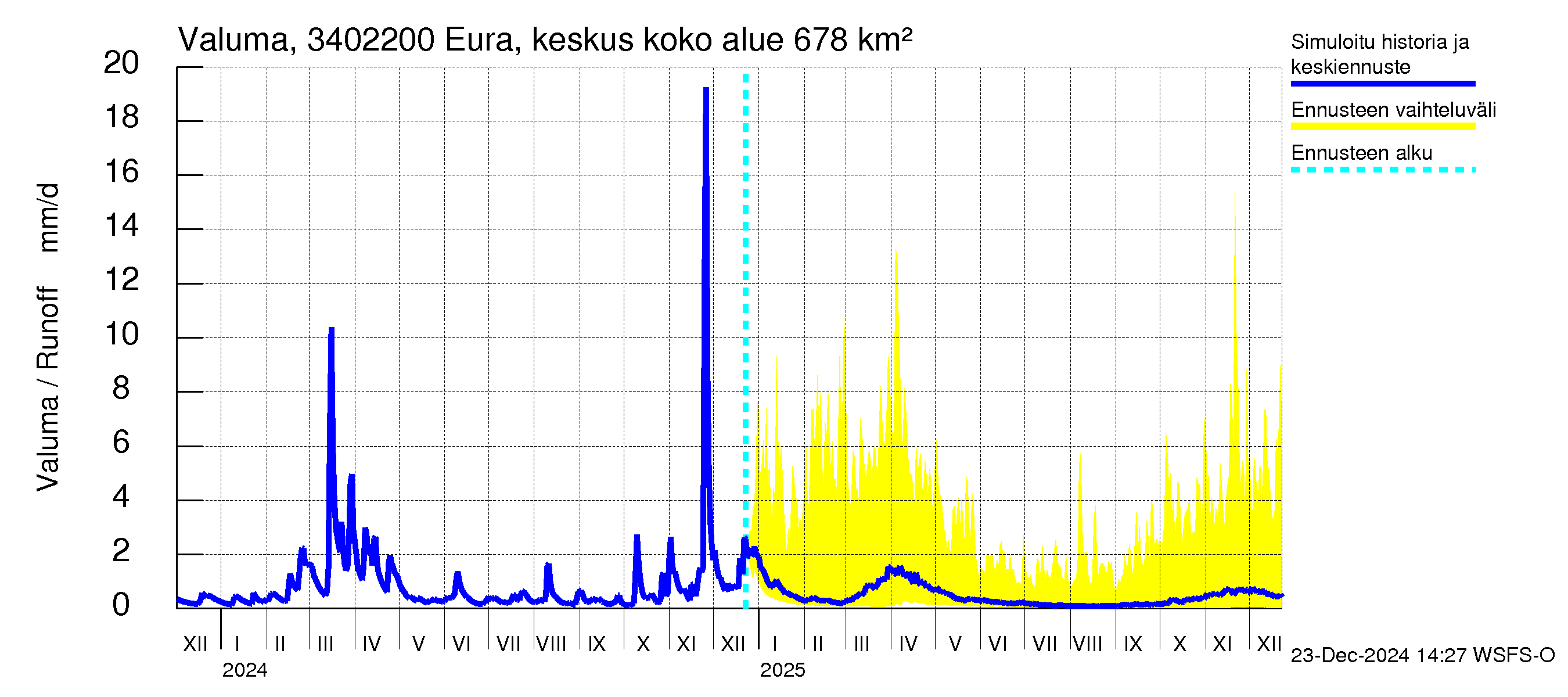 Eurajoen vesistöalue - Eura keskusta: Valuma