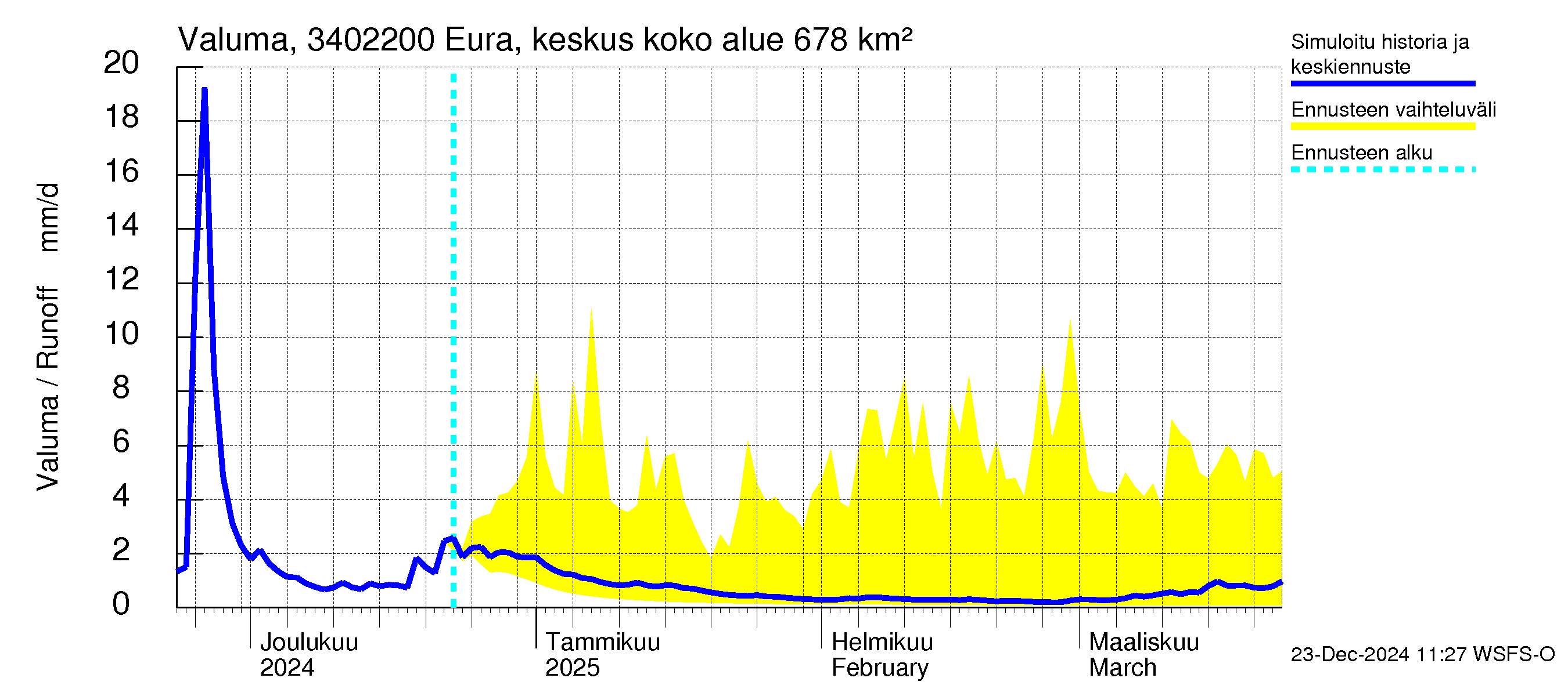 Eurajoen vesistöalue - Eura keskusta: Valuma