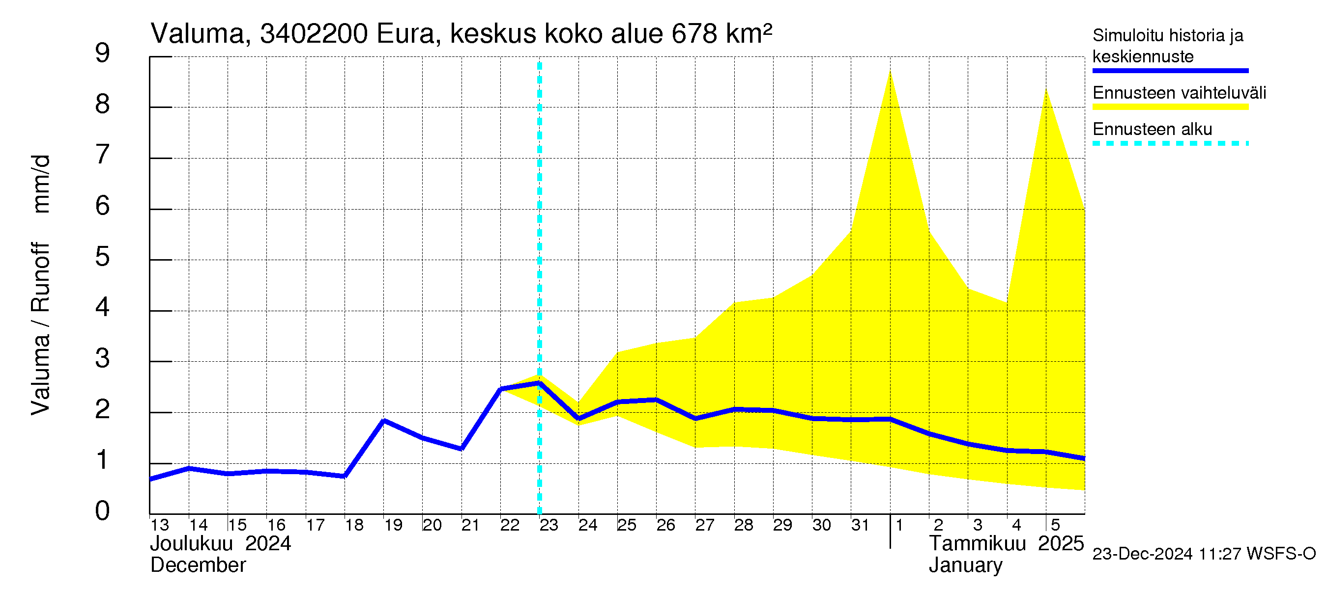 Eurajoen vesistöalue - Eura keskusta: Valuma