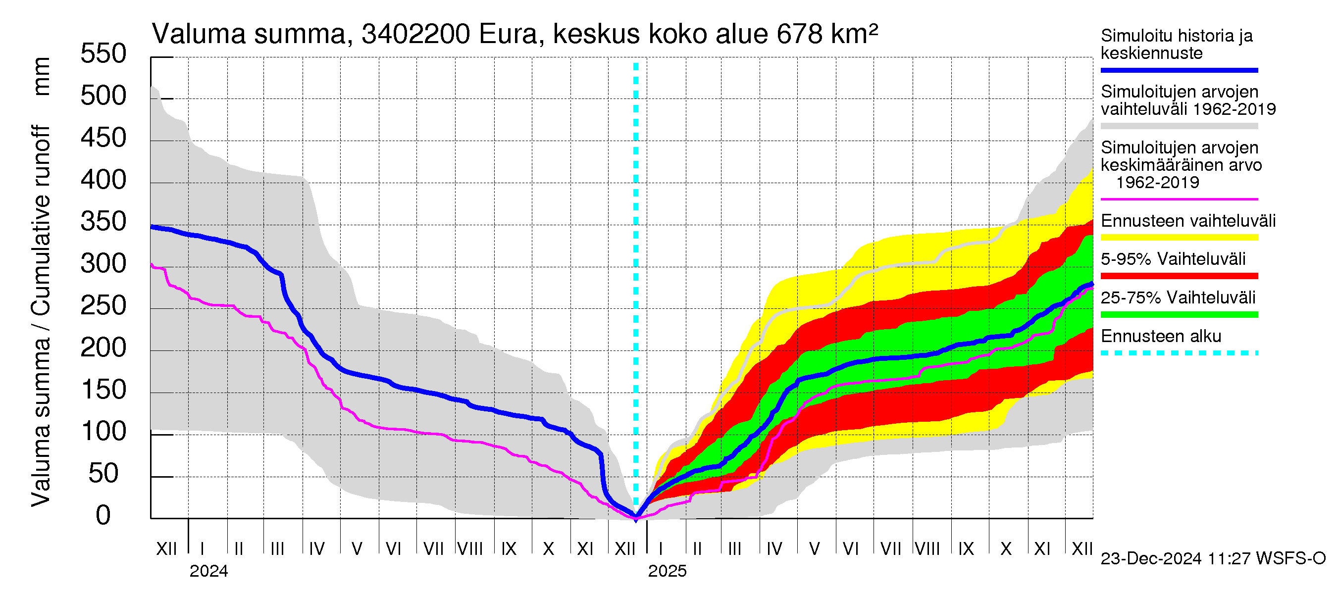 Eurajoen vesistöalue - Eura keskusta: Valuma - summa