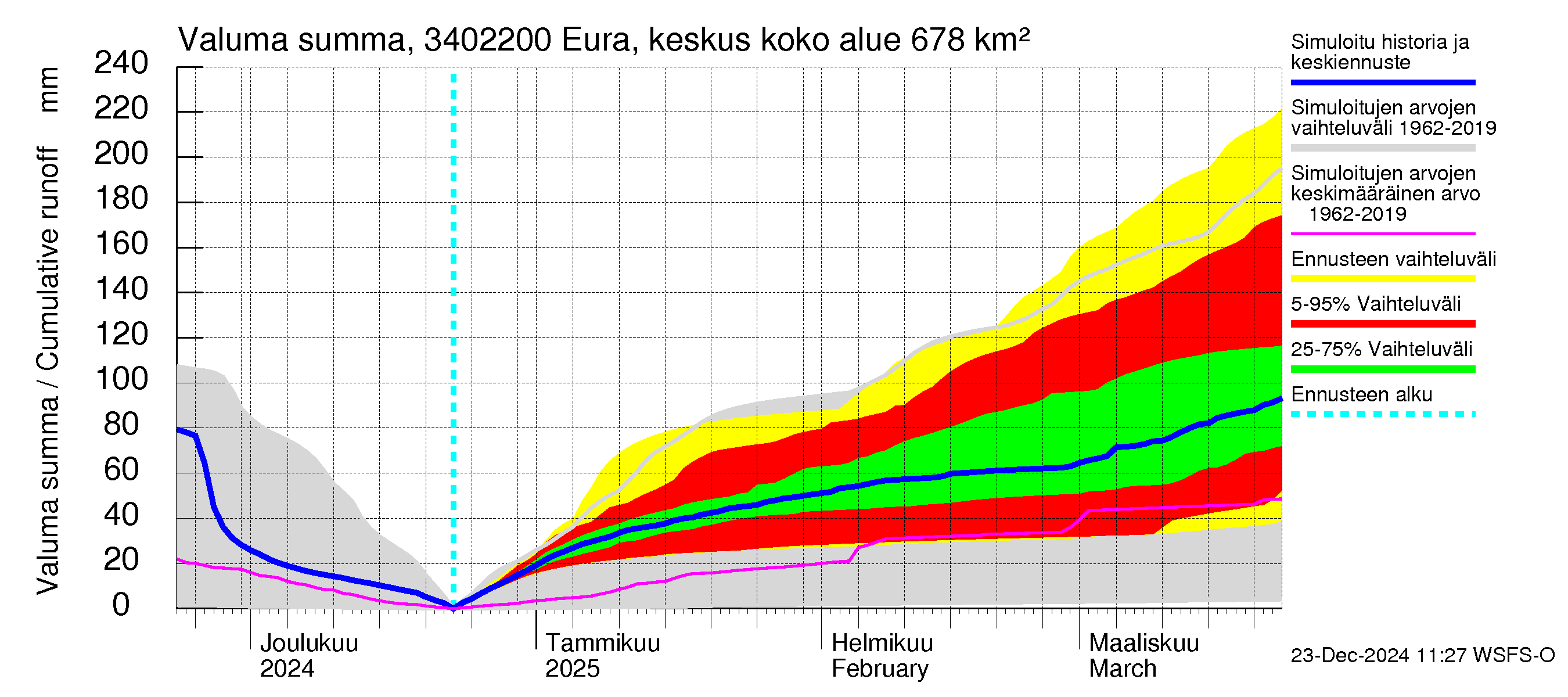 Eurajoen vesistöalue - Eura keskusta: Valuma - summa