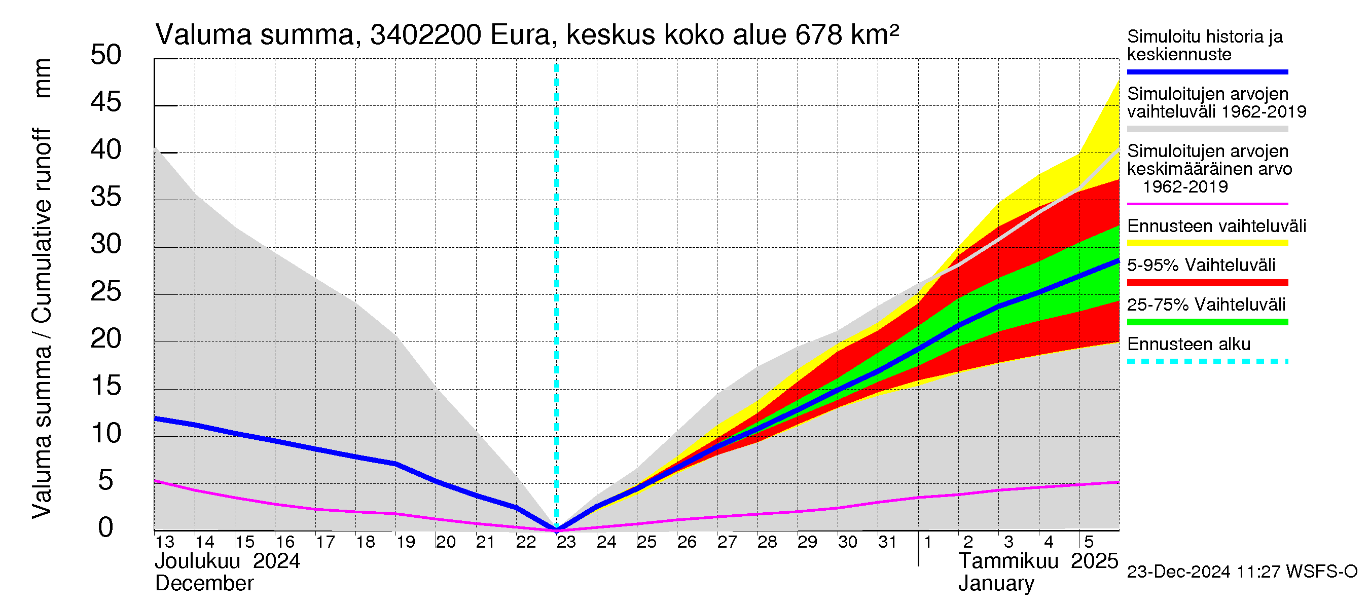 Eurajoen vesistöalue - Eura keskusta: Valuma - summa