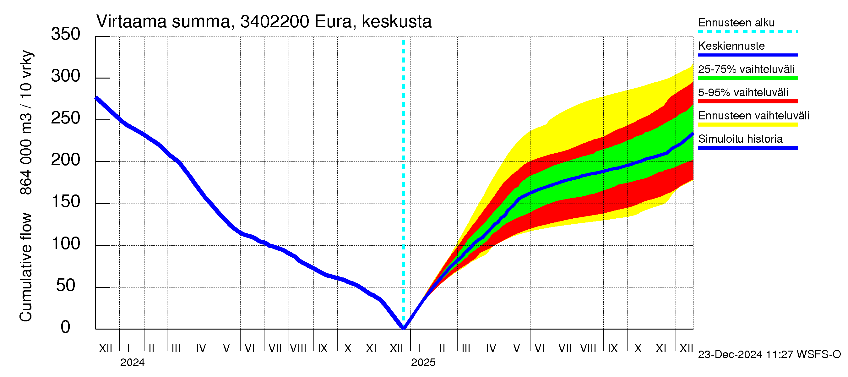 Eurajoen vesistöalue - Eura keskusta: Virtaama / juoksutus - summa