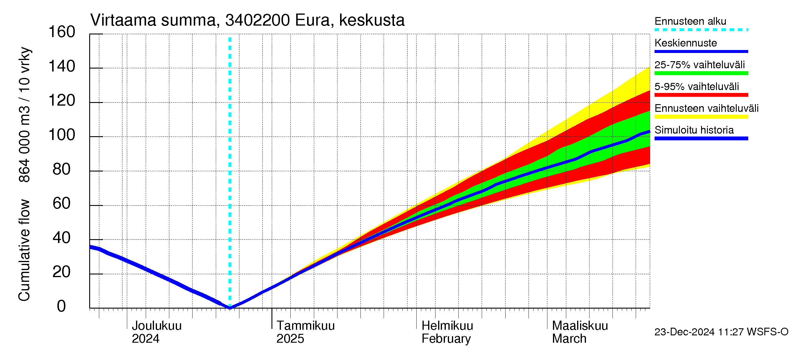 Eurajoen vesistöalue - Eura keskusta: Virtaama / juoksutus - summa