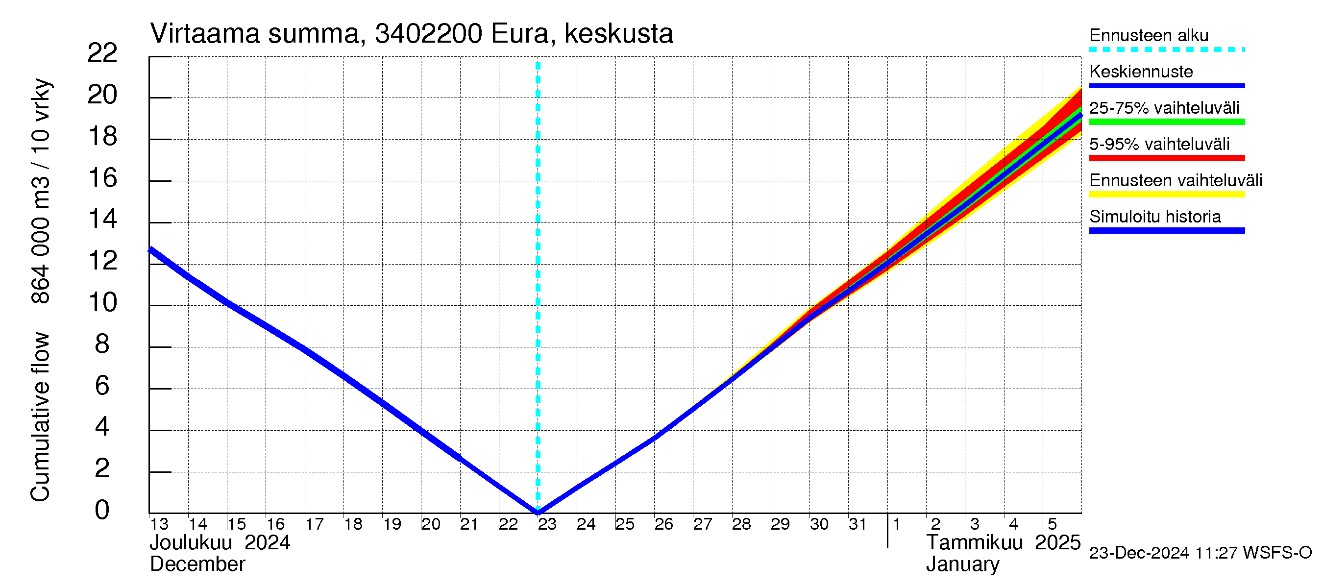 Eurajoen vesistöalue - Eura keskusta: Virtaama / juoksutus - summa