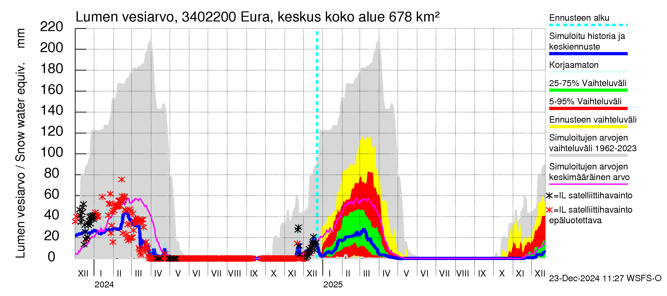 Eurajoen vesistöalue - Eura keskusta: Lumen vesiarvo