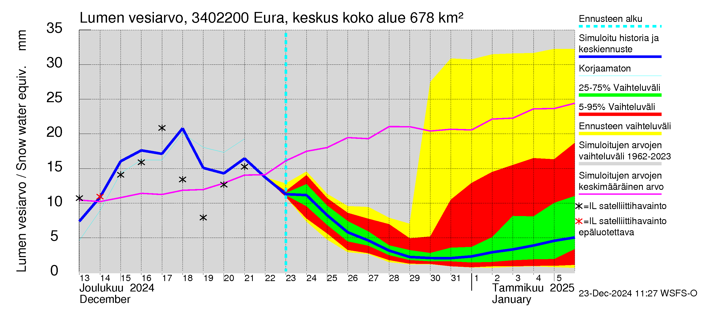 Eurajoen vesistöalue - Eura keskusta: Lumen vesiarvo