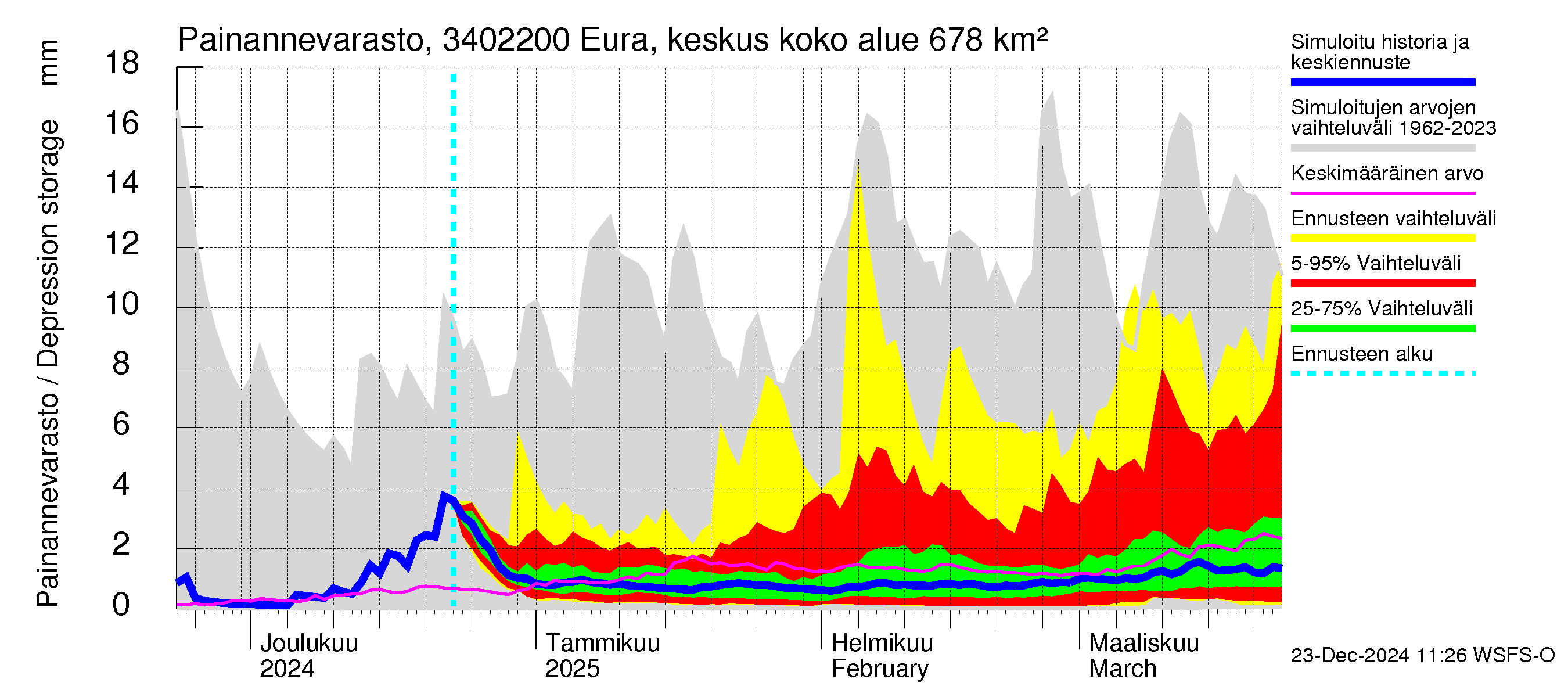 Eurajoen vesistöalue - Eura keskusta: Painannevarasto