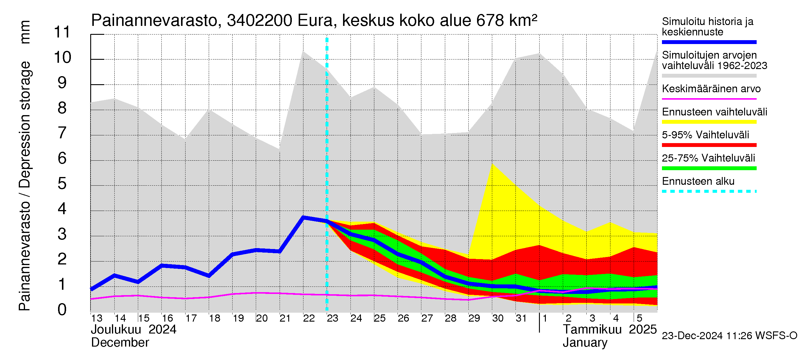 Eurajoen vesistöalue - Eura keskusta: Painannevarasto