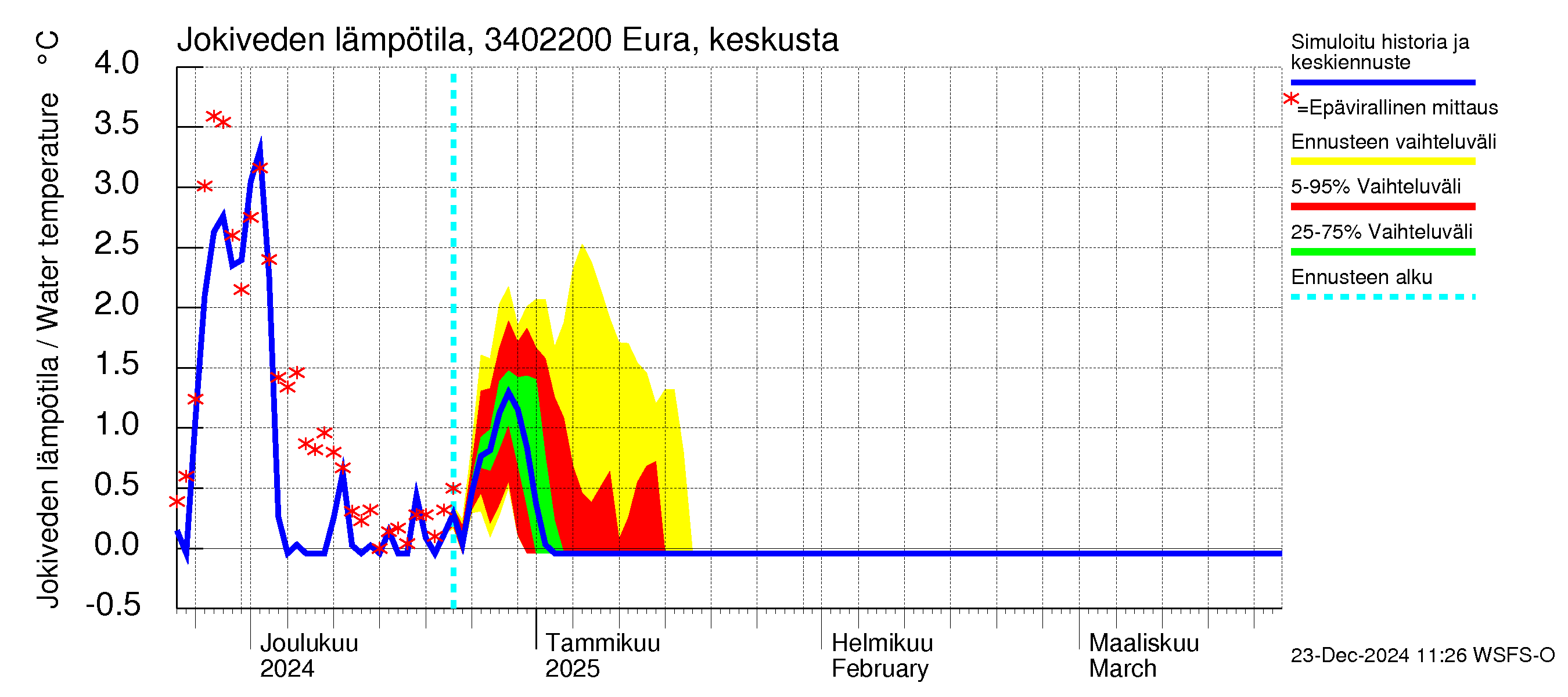 Eurajoen vesistöalue - Eura keskusta: Jokiveden lämpötila