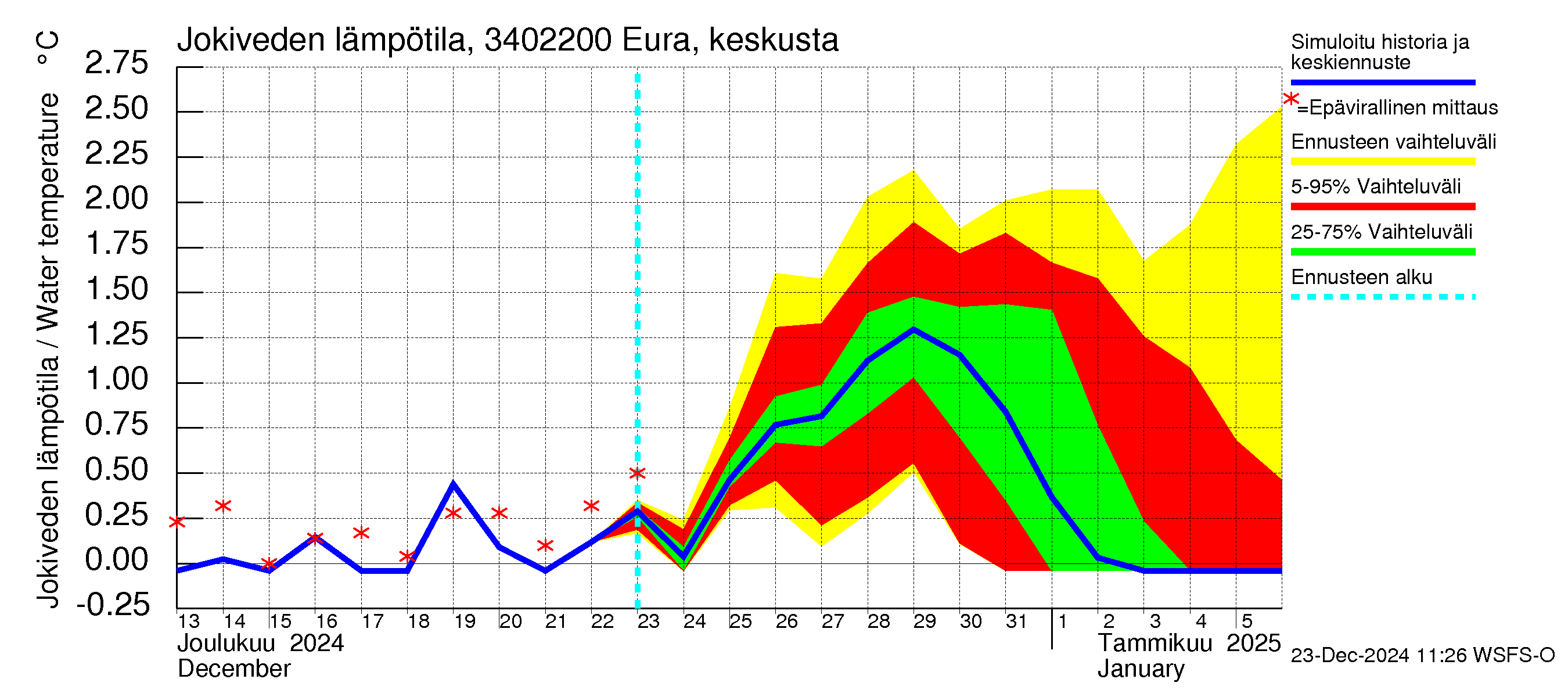 Eurajoen vesistöalue - Eura keskusta: Jokiveden lämpötila