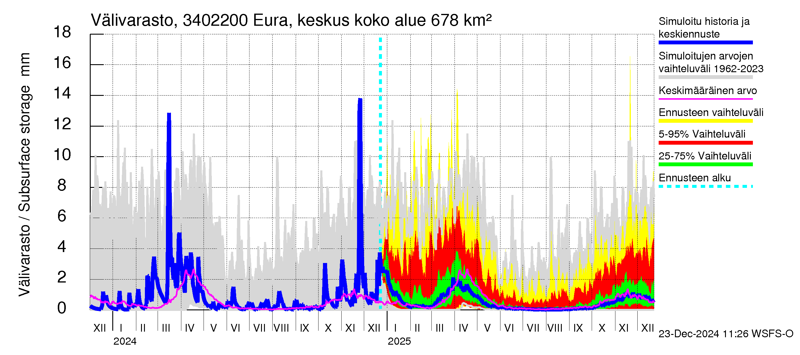 Eurajoen vesistöalue - Eura keskusta: Välivarasto