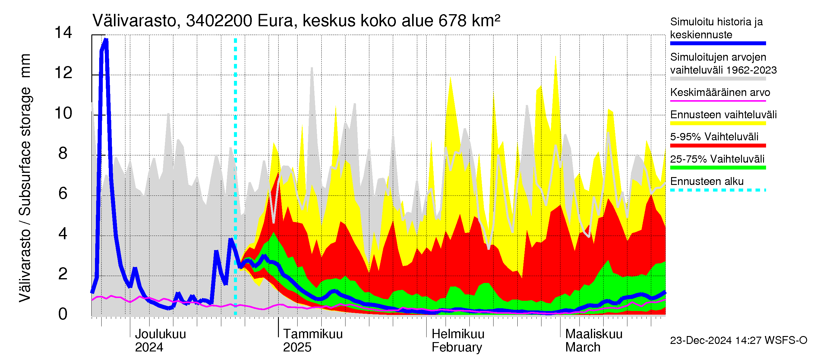 Eurajoen vesistöalue - Eura keskusta: Välivarasto