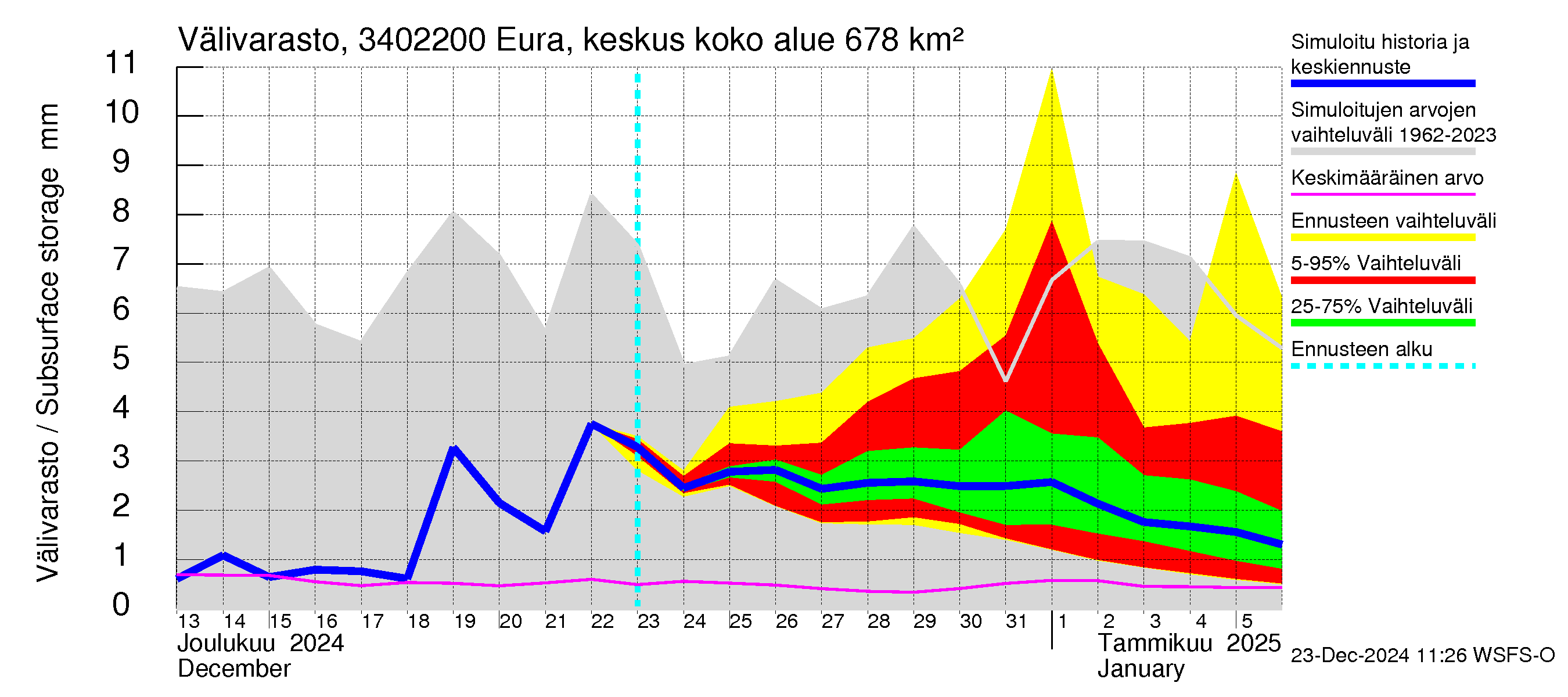 Eurajoen vesistöalue - Eura keskusta: Välivarasto