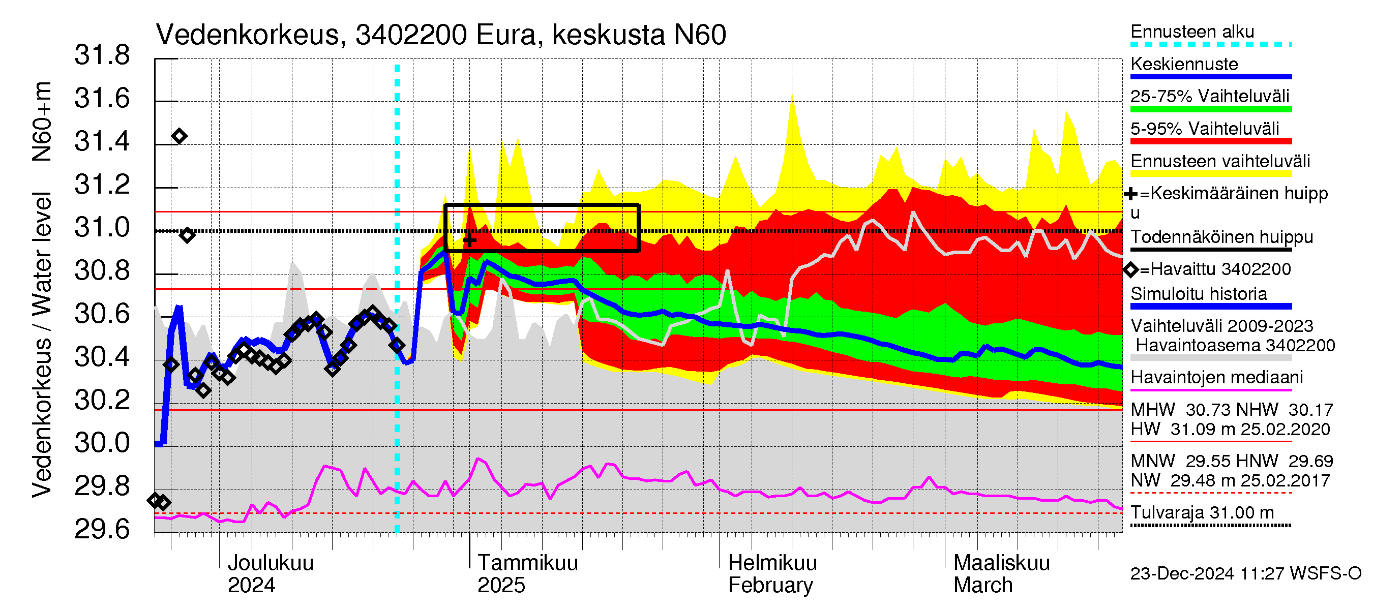 Eurajoen vesistöalue - Eura keskusta: Vedenkorkeus - jakaumaennuste
