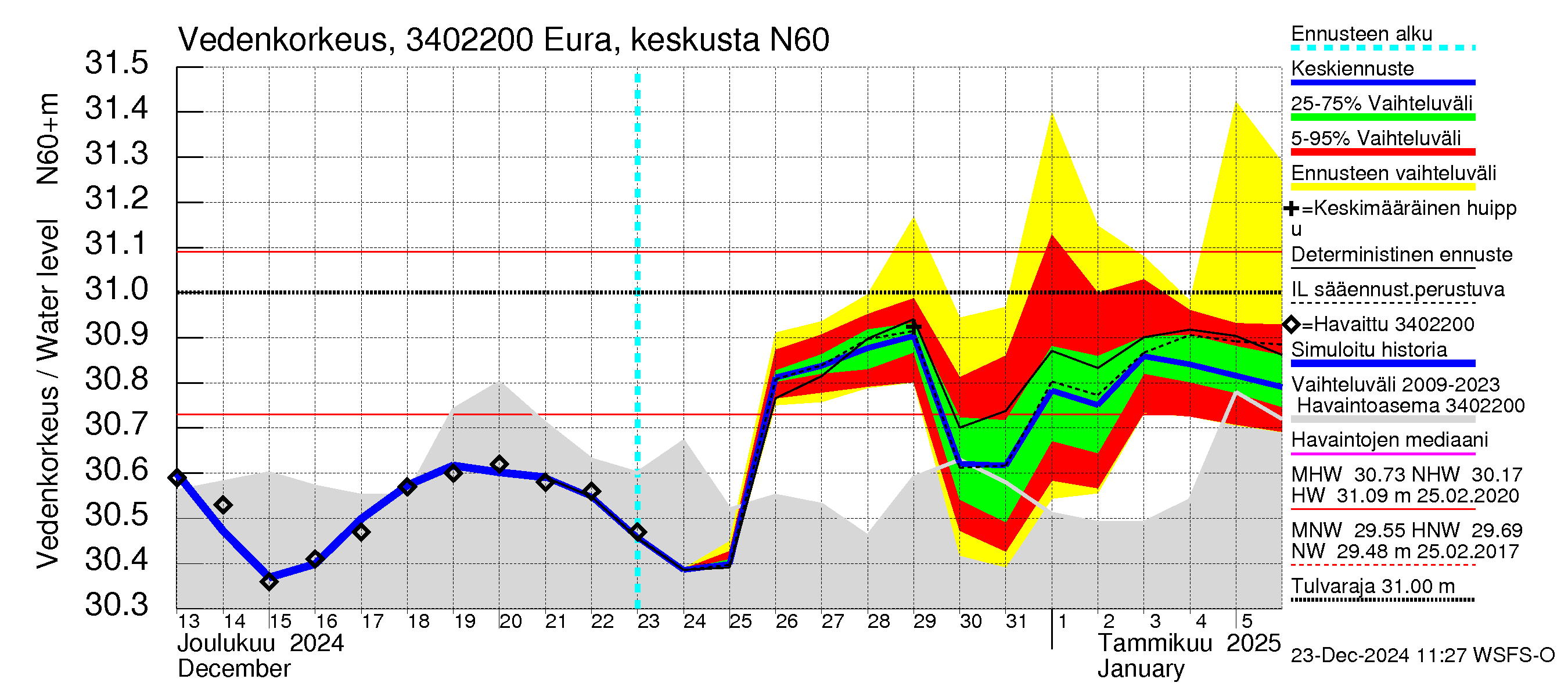 Eurajoen vesistöalue - Eura keskusta: Vedenkorkeus - jakaumaennuste