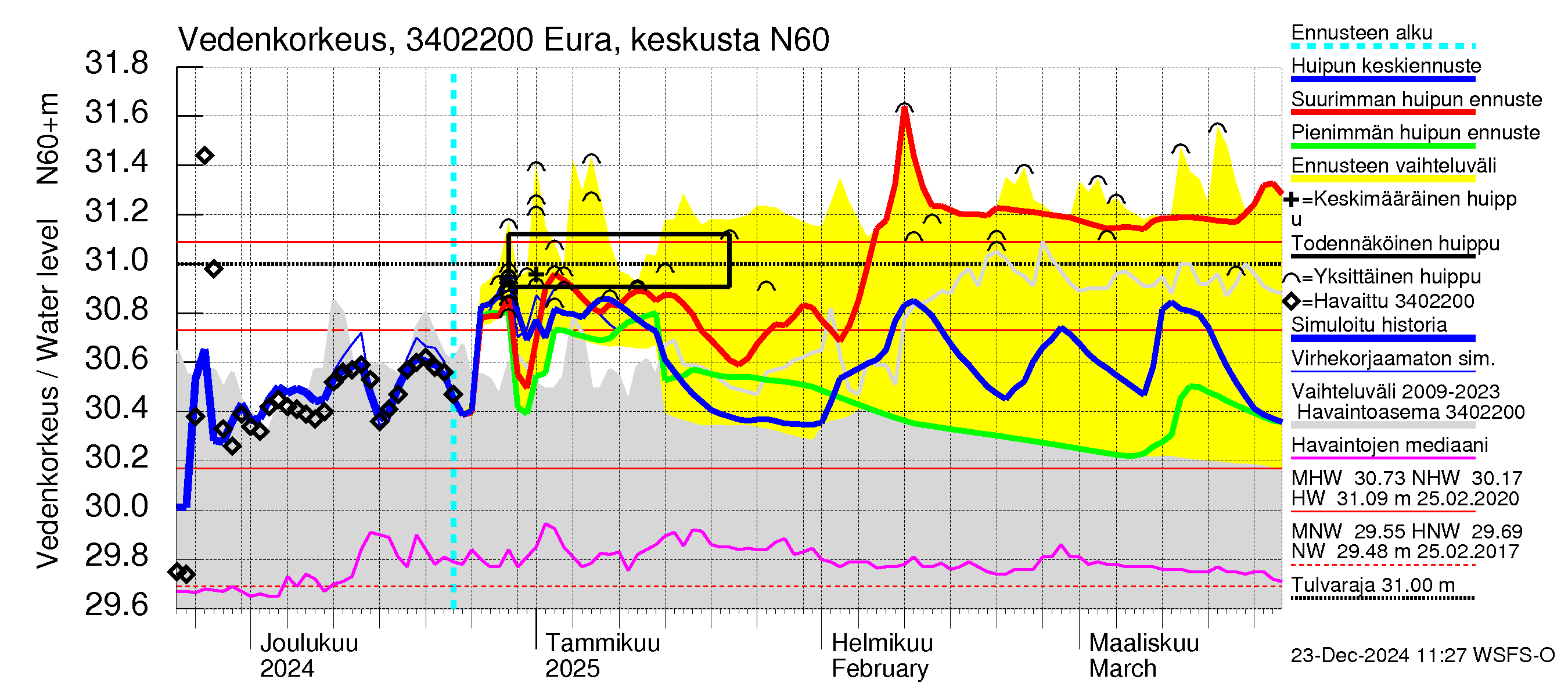 Eurajoen vesistöalue - Eura keskusta: Vedenkorkeus - huippujen keski- ja ääriennusteet