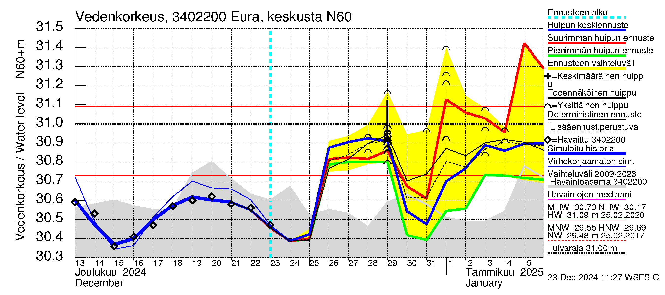 Eurajoen vesistöalue - Eura keskusta: Vedenkorkeus - huippujen keski- ja ääriennusteet