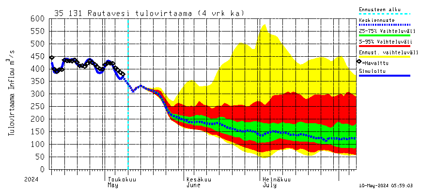 Kokemäenjoen vesistöalue - Rautavesi: Tulovirtaama (usean vuorokauden liukuva keskiarvo) - jakaumaennuste