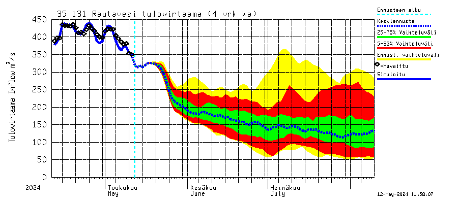 Kokemäenjoen vesistöalue - Rautavesi: Tulovirtaama (usean vuorokauden liukuva keskiarvo) - jakaumaennuste
