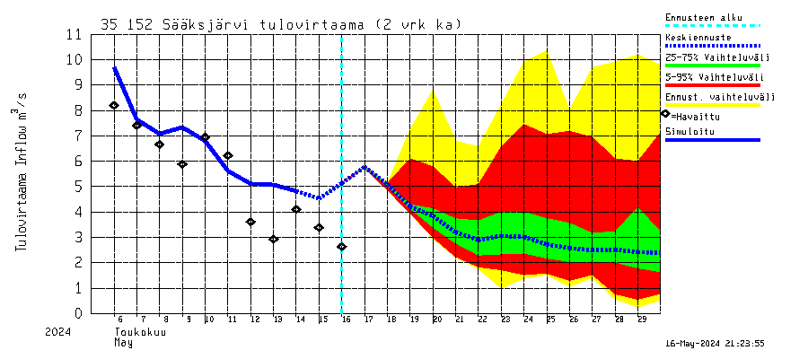 Kokemäenjoen vesistöalue - Sääksjärvi: Tulovirtaama (usean vuorokauden liukuva keskiarvo) - jakaumaennuste